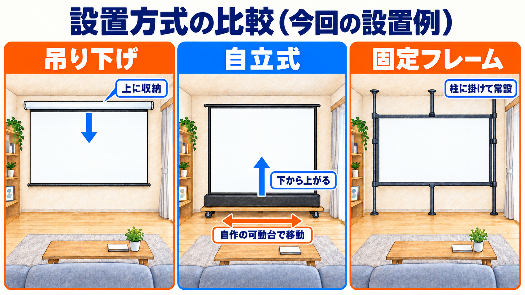 同じリビングに、上に収納する吊り下げ式、自作の可動台に載せた自立式、3本の柱に掛けて常設する固定フレームの3方式を並べた今回の設置例。