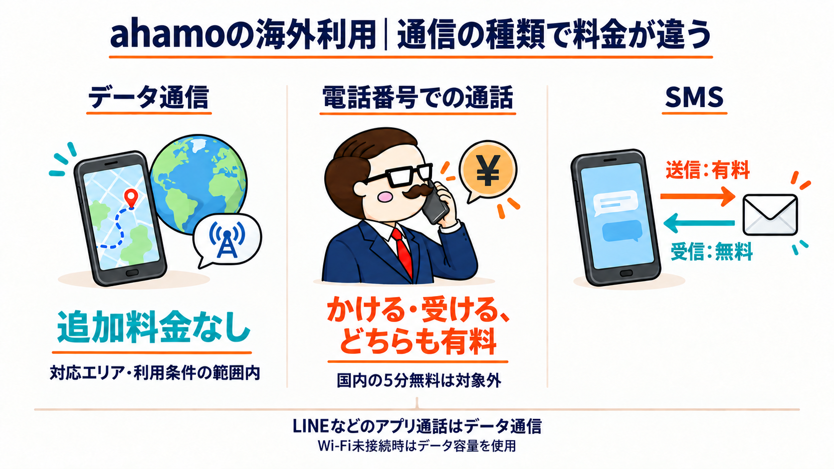 ahamo海外利用のデータ通信、電話番号による通話、SMSを並べ、追加料金と送受信の違いを示す図。