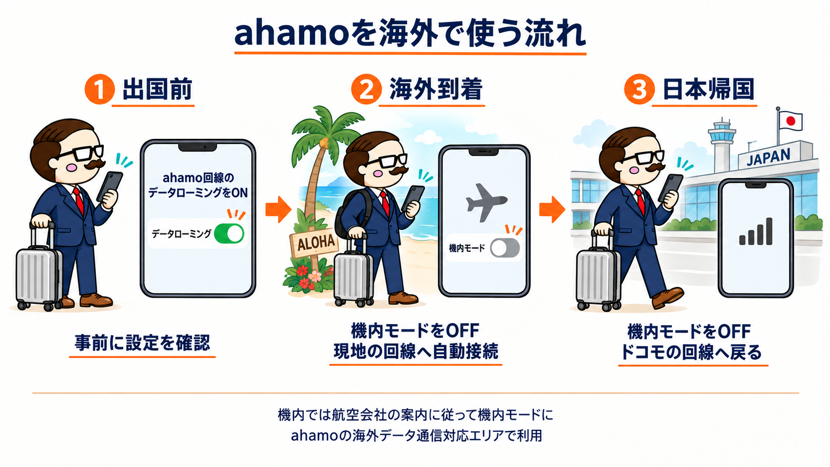 出国前、海外到着、日本帰国の3段階でスマートフォンの設定を確認する社長のイラスト。