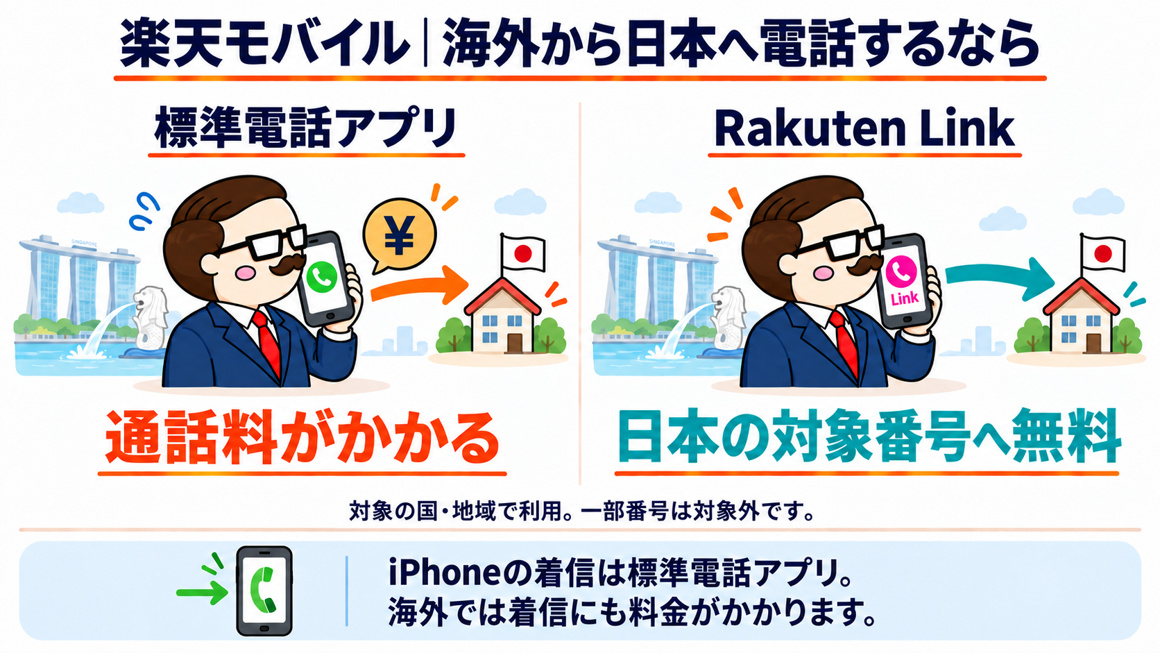 海外から日本へ電話する社長を左右に並べ、標準電話アプリとRakuten Linkの料金の違いを示す図。