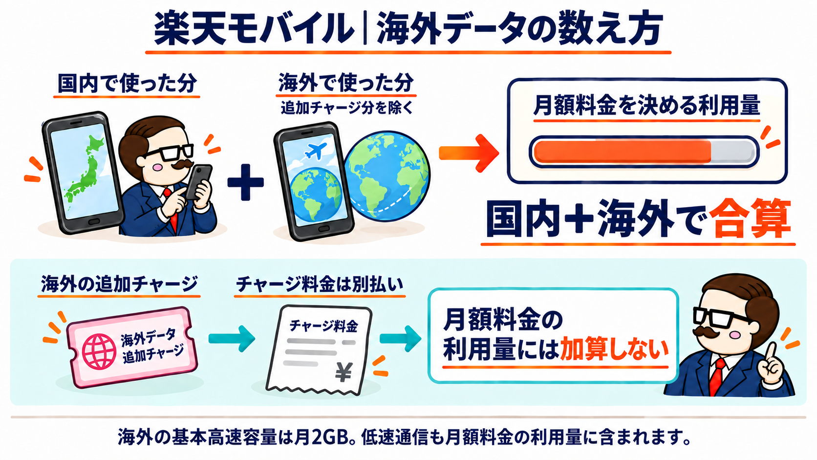 国内と海外の利用量を合算する上段と、追加チャージ料金を別に扱う下段を示した楽天モバイルの図。