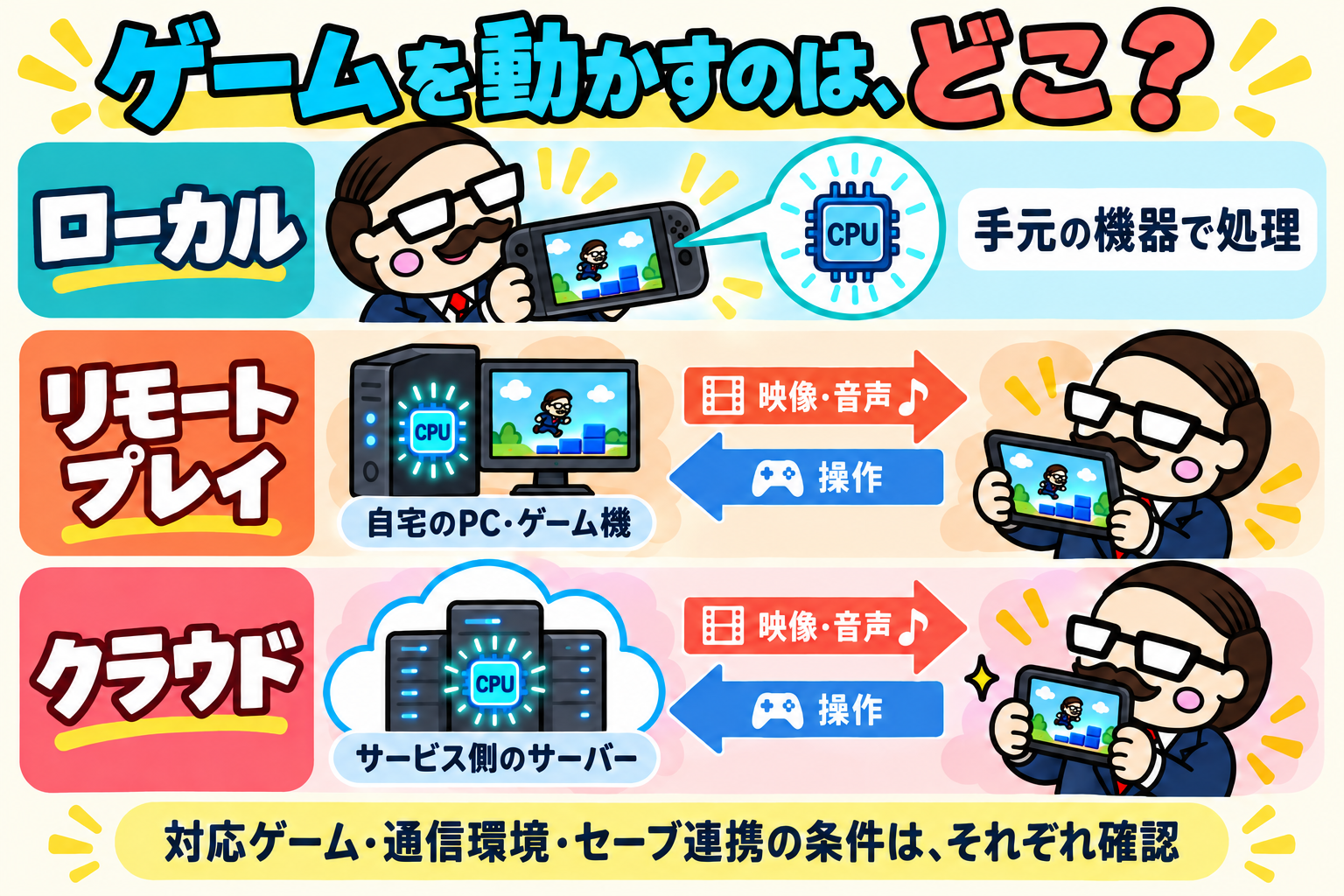 ローカルは手元の機器、リモートプレイは自宅のPCやゲーム機、クラウドはサービス側サーバーで処理する。遠隔の場合は映像と音声を受け取り操作を送る図。