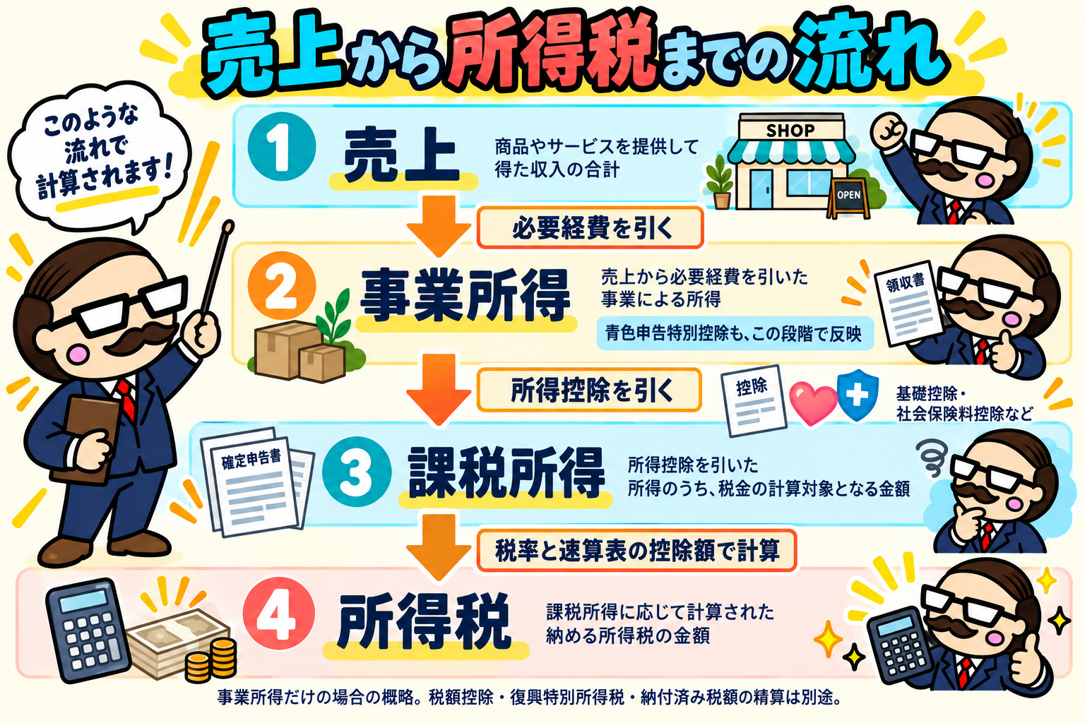 新谷キャラが、売上から必要経費を引いて事業所得、所得控除を引いて課税所得、税率と速算表で所得税を求める流れを説明する図