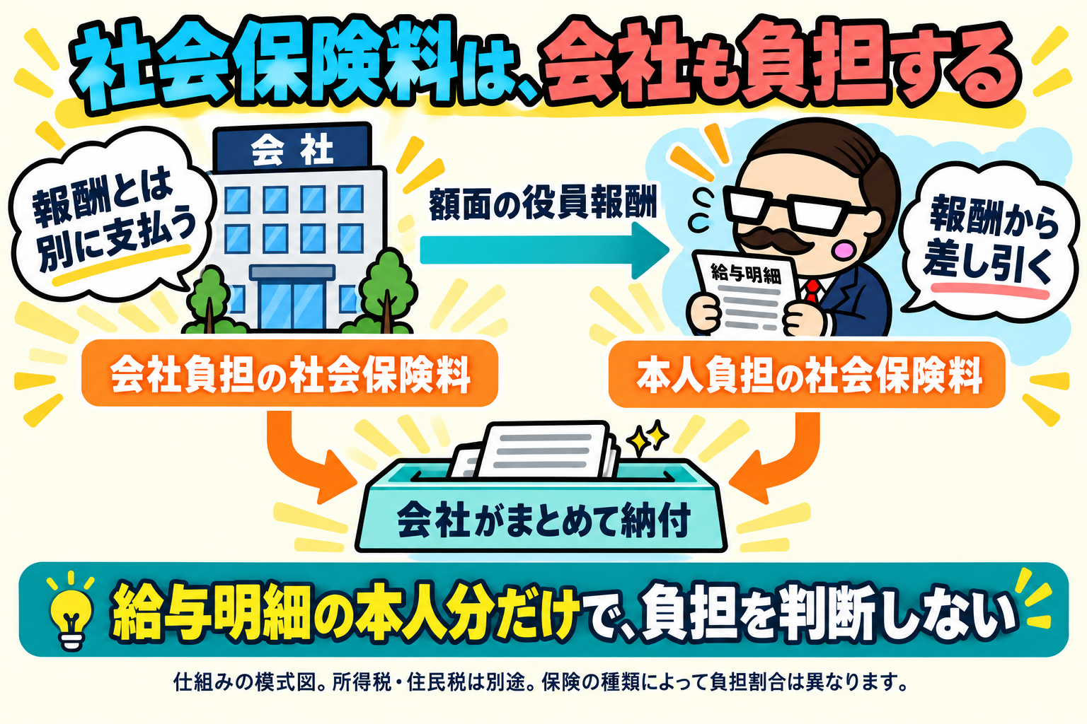 会社負担の社会保険料は役員報酬とは別に支払い、本人負担分は報酬から差し引き、会社がまとめて納付する模式図