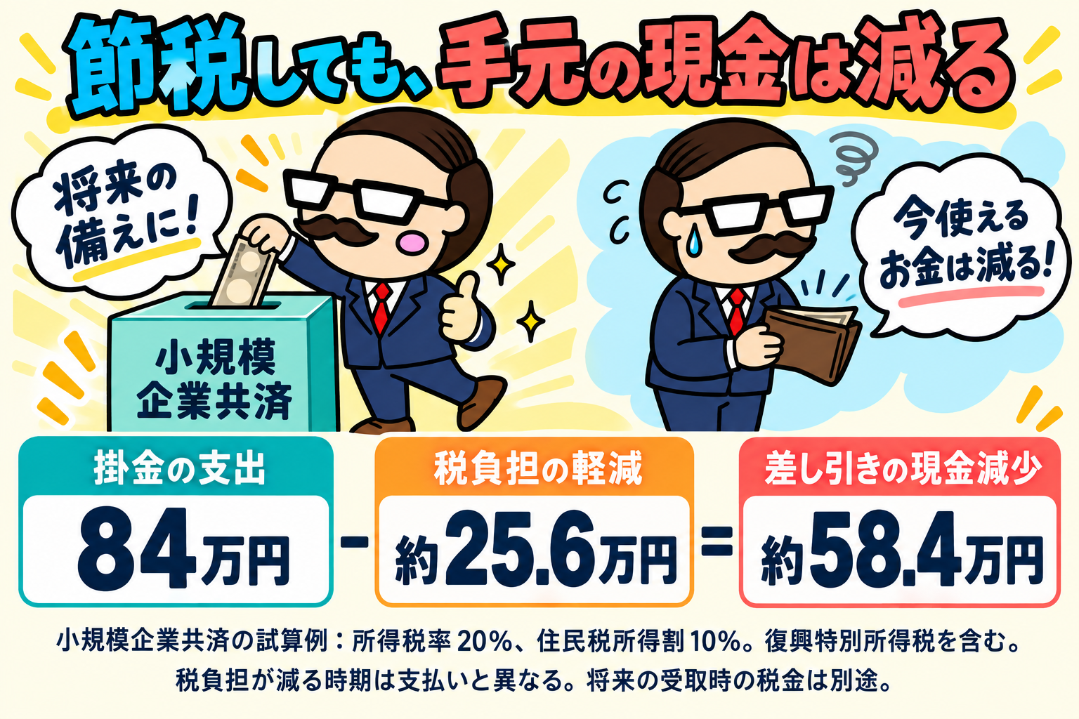 小規模企業共済の掛金84万円に対し、条件付き試算で税負担が約25.6万円減り、差し引きの現金減少が約58.4万円になる図
