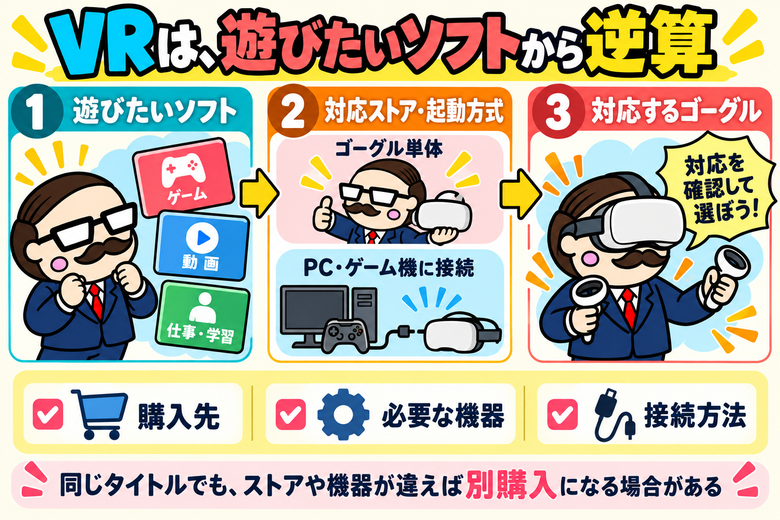 遊びたいVRソフトから対応ストアと起動方式を調べ、必要な機器と対応ゴーグルを確認する順序の図。