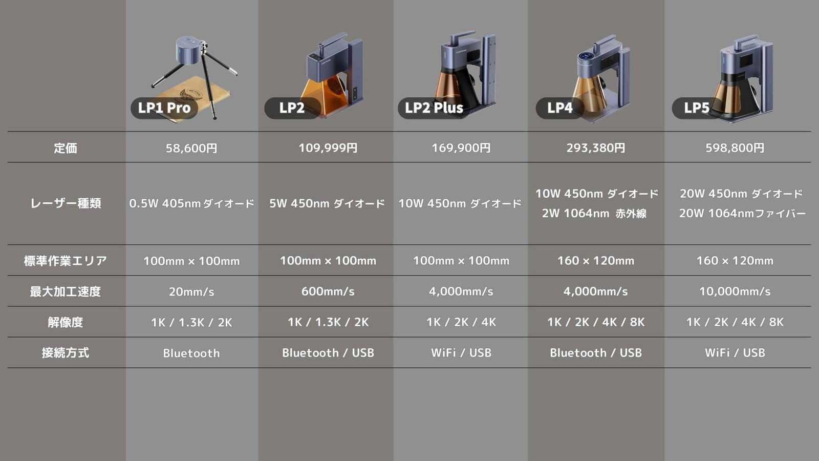 LP1 Pro、LP2、LP2 Plus、LP4、LP5の定価、レーザーの種類、作業エリア、加工速度、解像度、接続方式の比較表