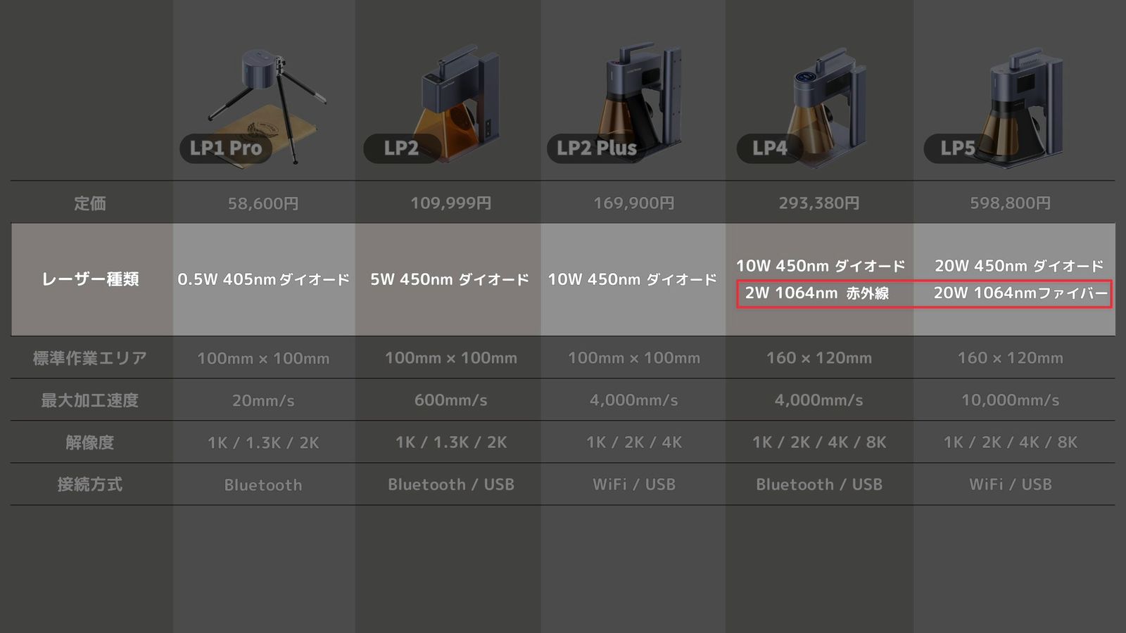 比較表のうちLP4とLP5のレーザーの種類の行を強調した画面