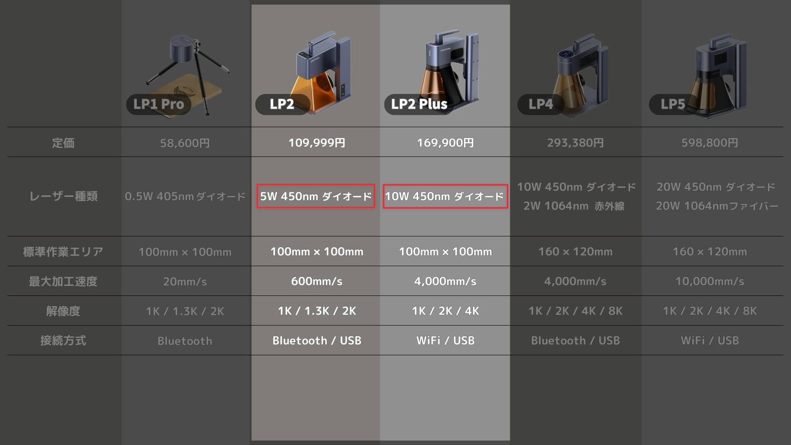 比較表のうちLP2とLP2 Plusの列を強調した画面