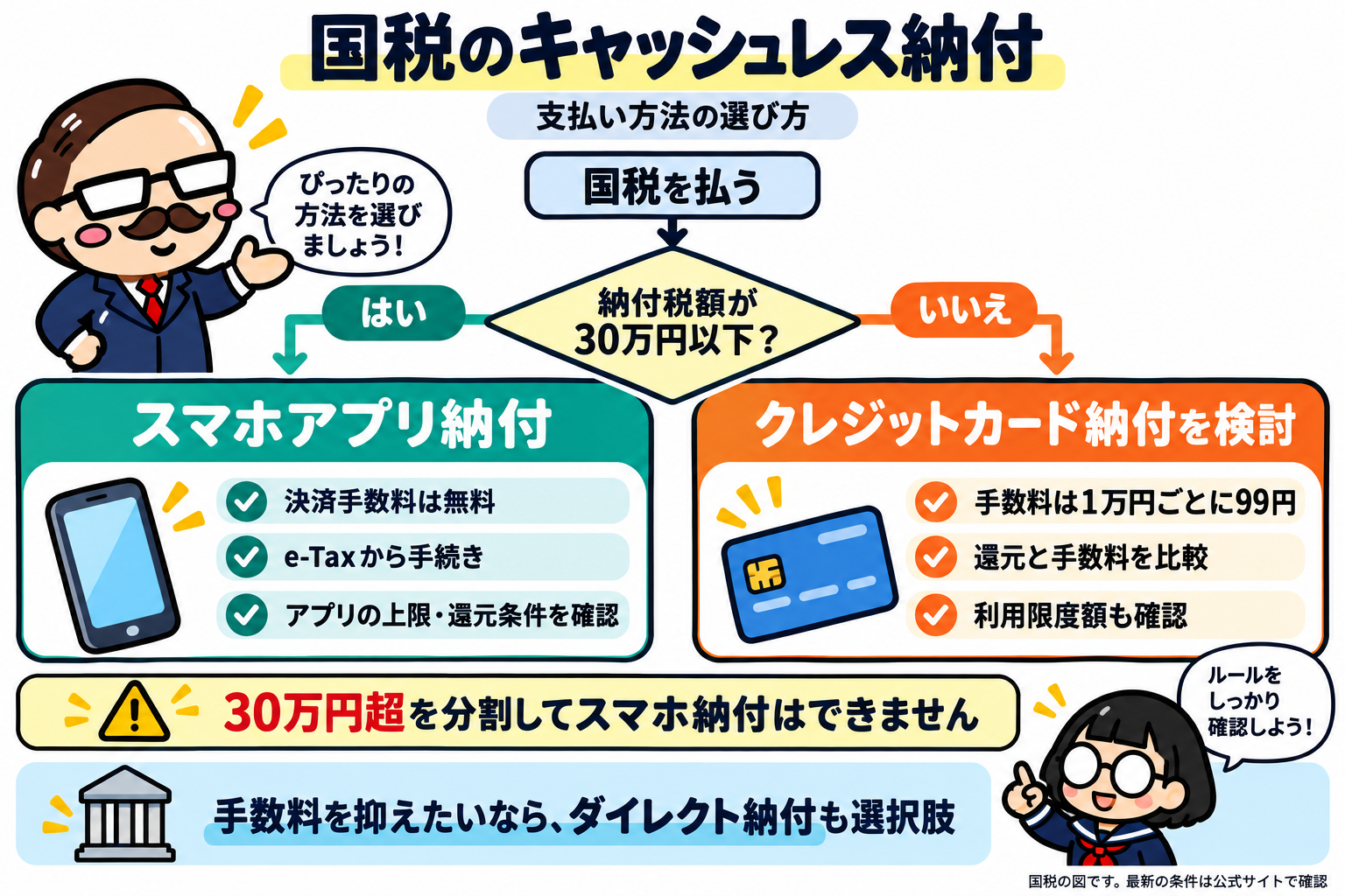 国税の納付税額が30万円以下かで納付方法を検討する図。スマホ納付の分割制限、カードの手数料と還元の比較、ダイレクト納付の選択肢を社長と女の子が案内。