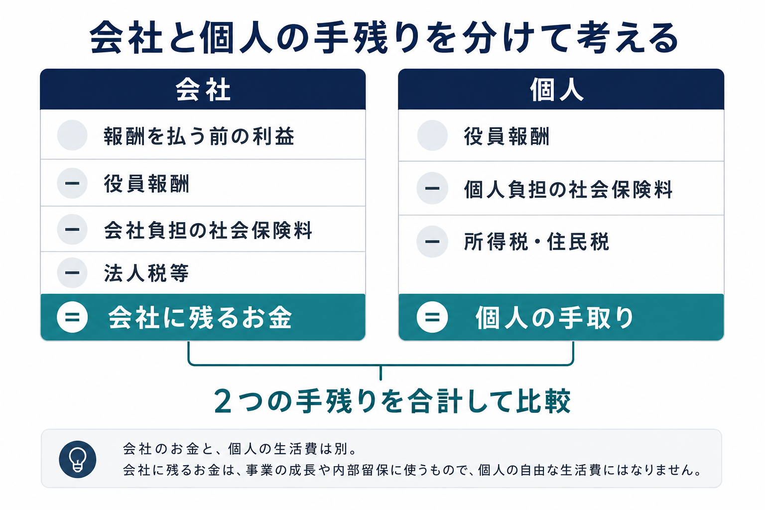 会社では報酬前の利益から役員報酬・会社負担の社会保険料・法人税等を引き、個人では報酬から本人負担の社会保険料・所得税・住民税を引く図