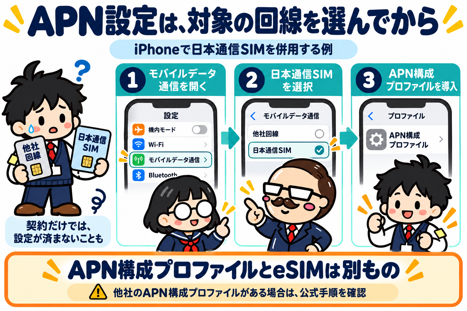 日本通信SIMのAPN設定前にモバイルデータ通信の対象回線を選ぶ模式図。