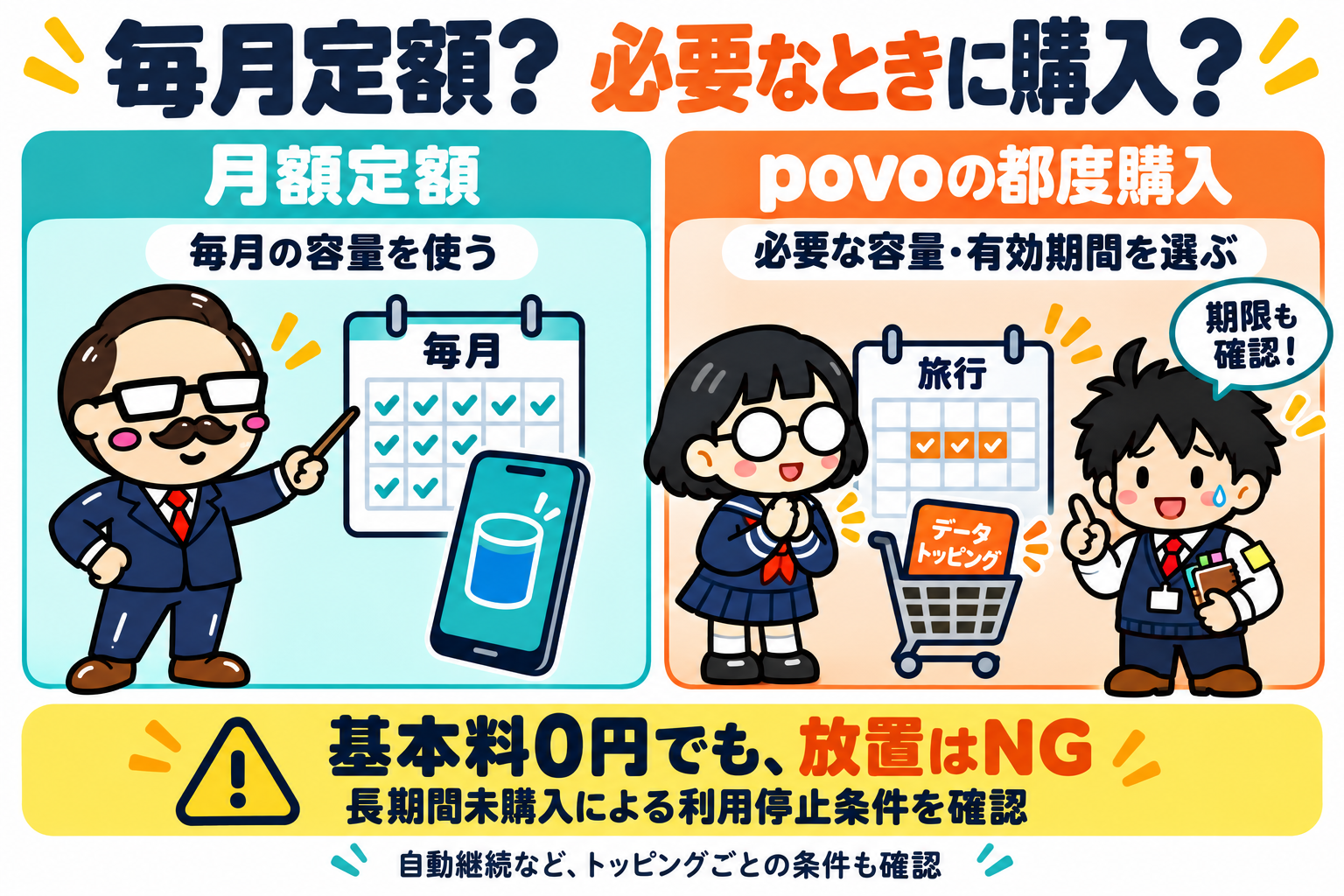 月額定額とpovoの都度購入を比べ、容量、有効期間、長期間未購入時の利用停止条件を確認する図。