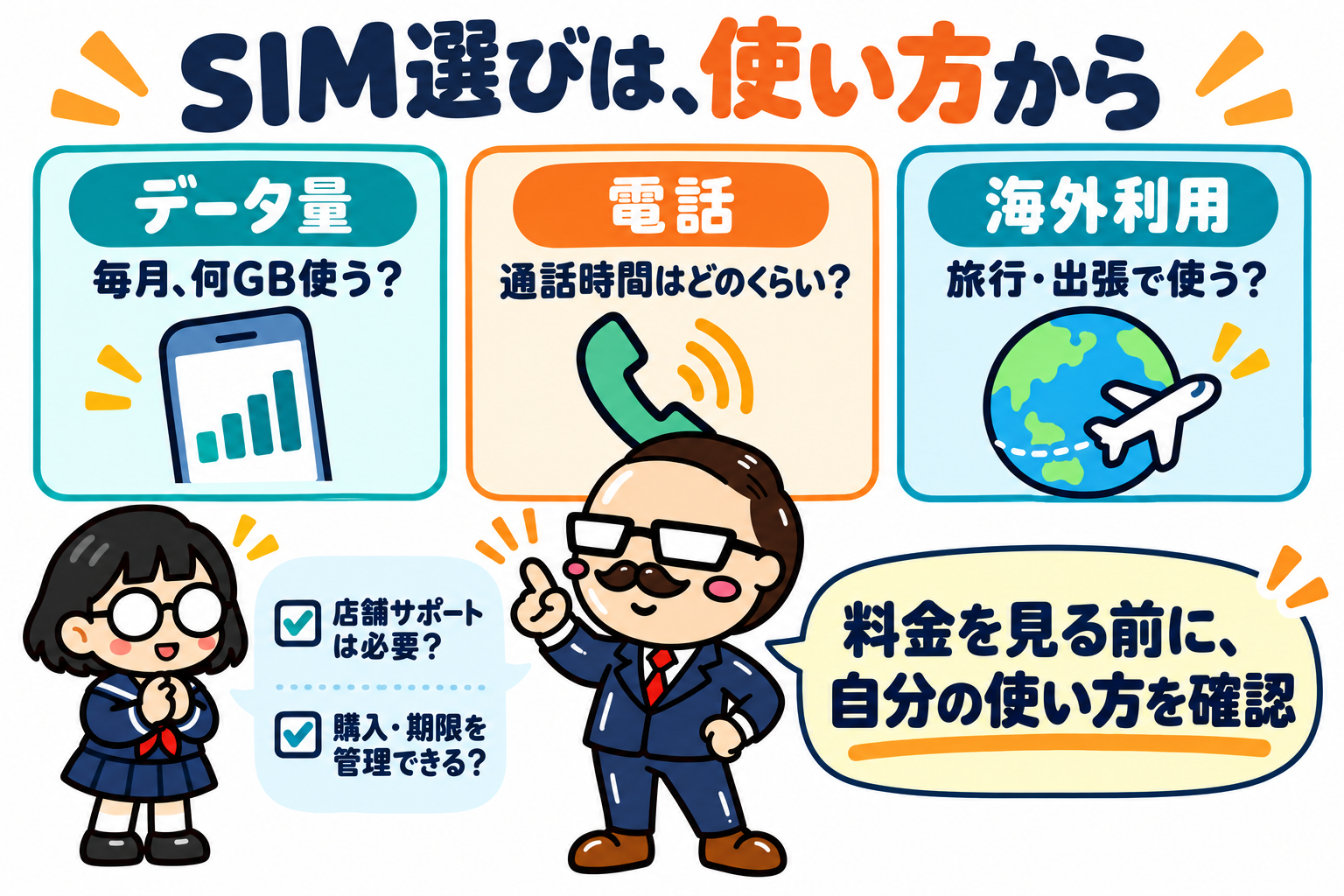 SIM選びでデータ量、電話、海外利用と、店舗サポートや管理の必要性を確認する図。