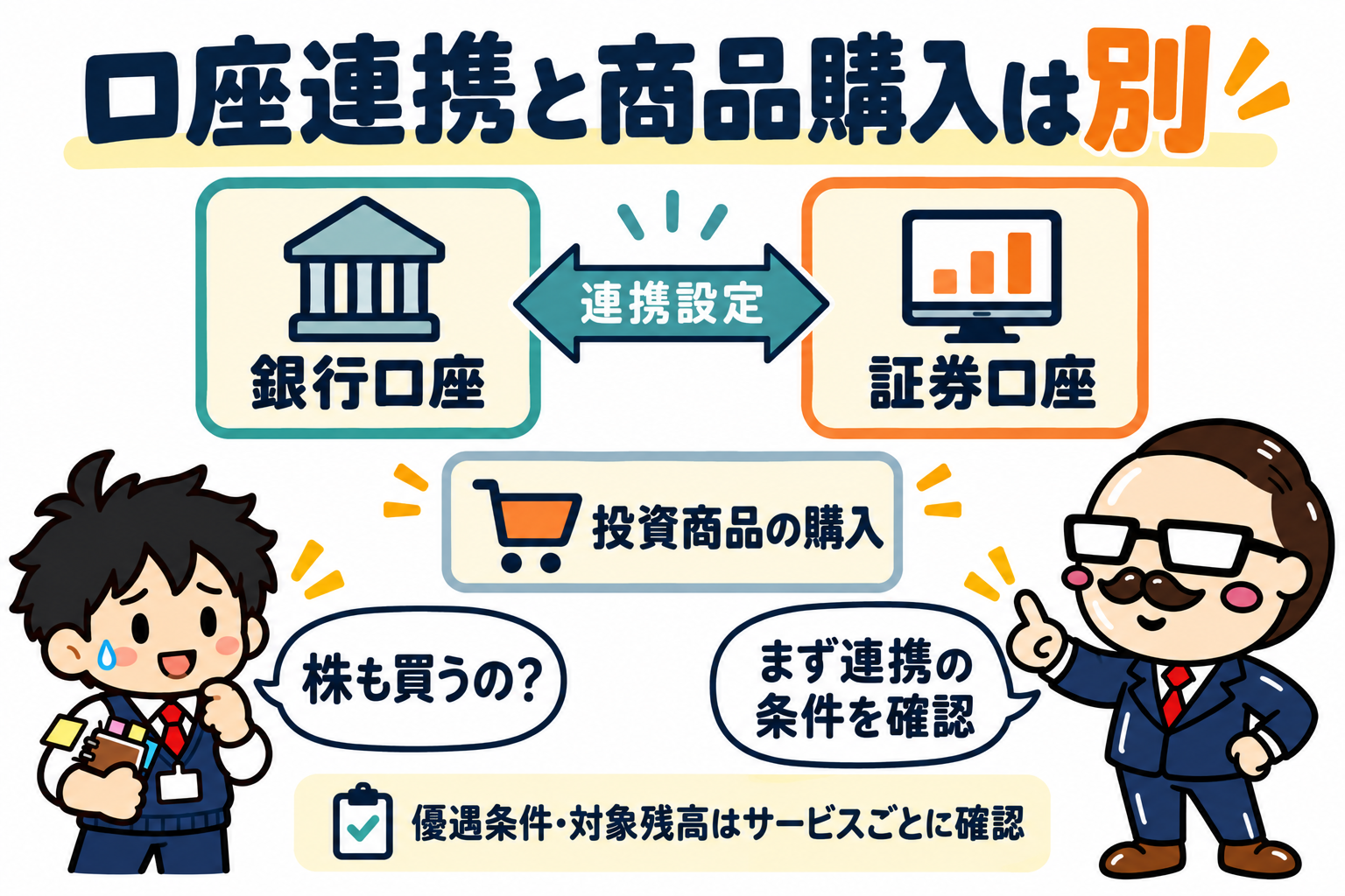 銀行口座と証券口座の連携設定と、投資商品の購入を別々に示し、社長と新人社員が条件を確認する図。