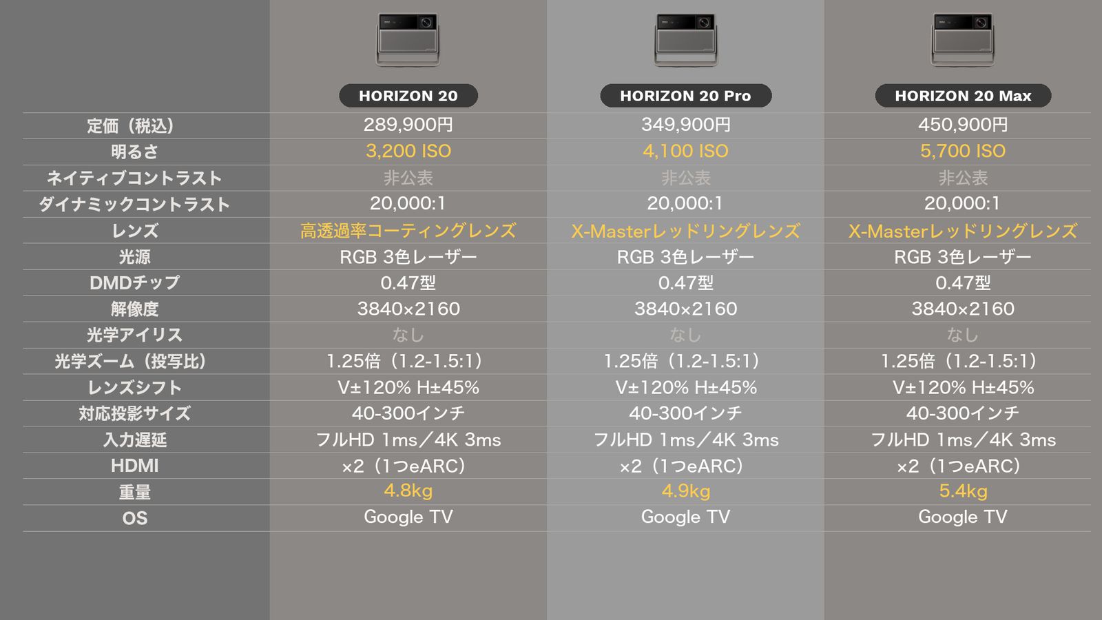 HORIZON 20シリーズのスペック（無印だけレンズが違う）