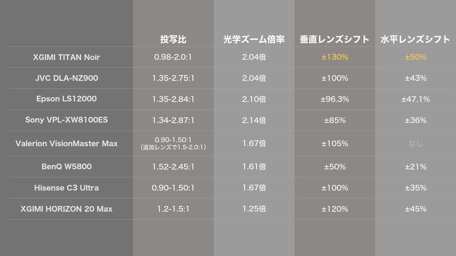 他社フラッグシップとの投写比・光学ズーム・レンズシフトの比較