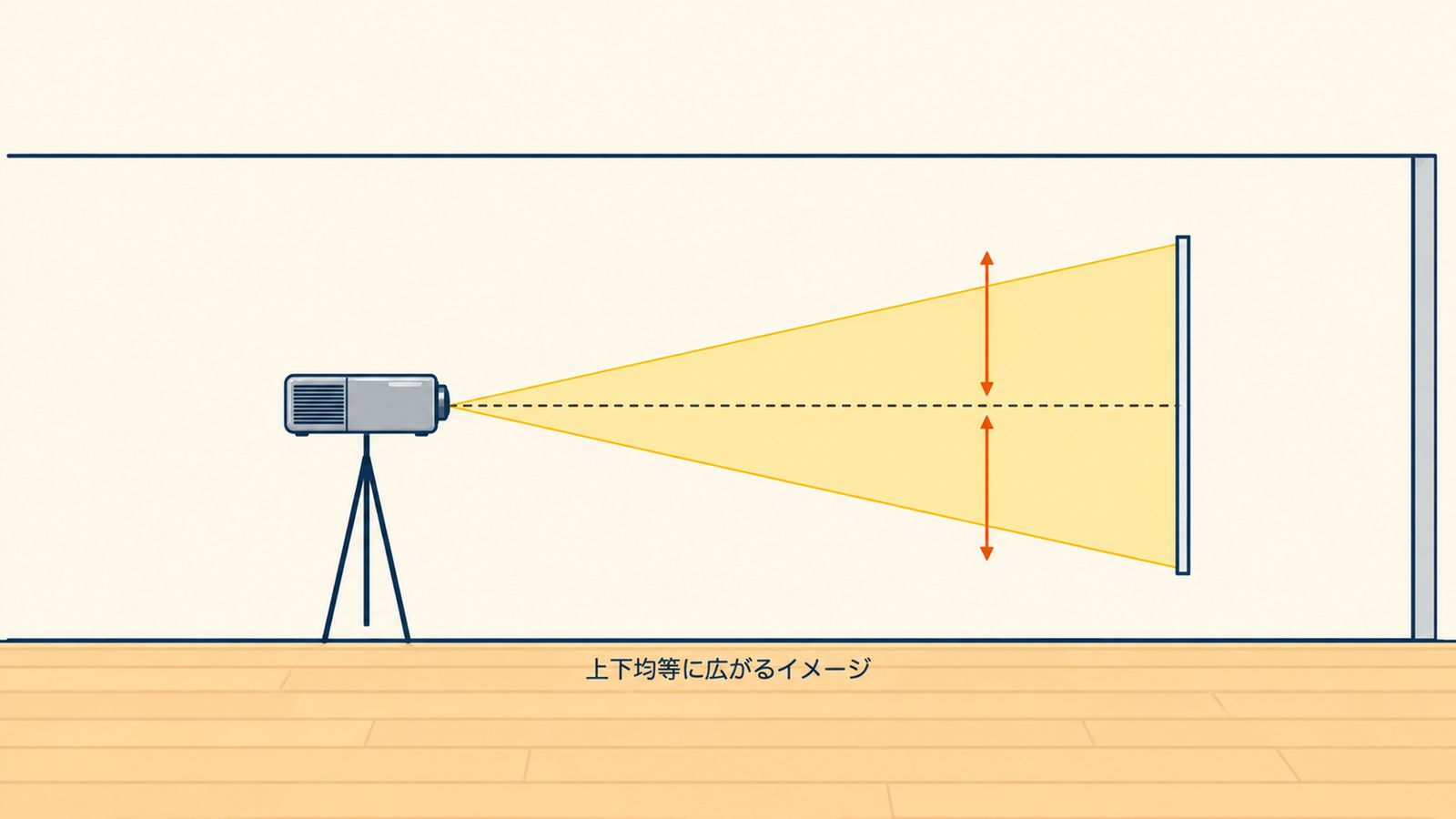 映像が上下均等に広がるイメージ（よくある勘違い）