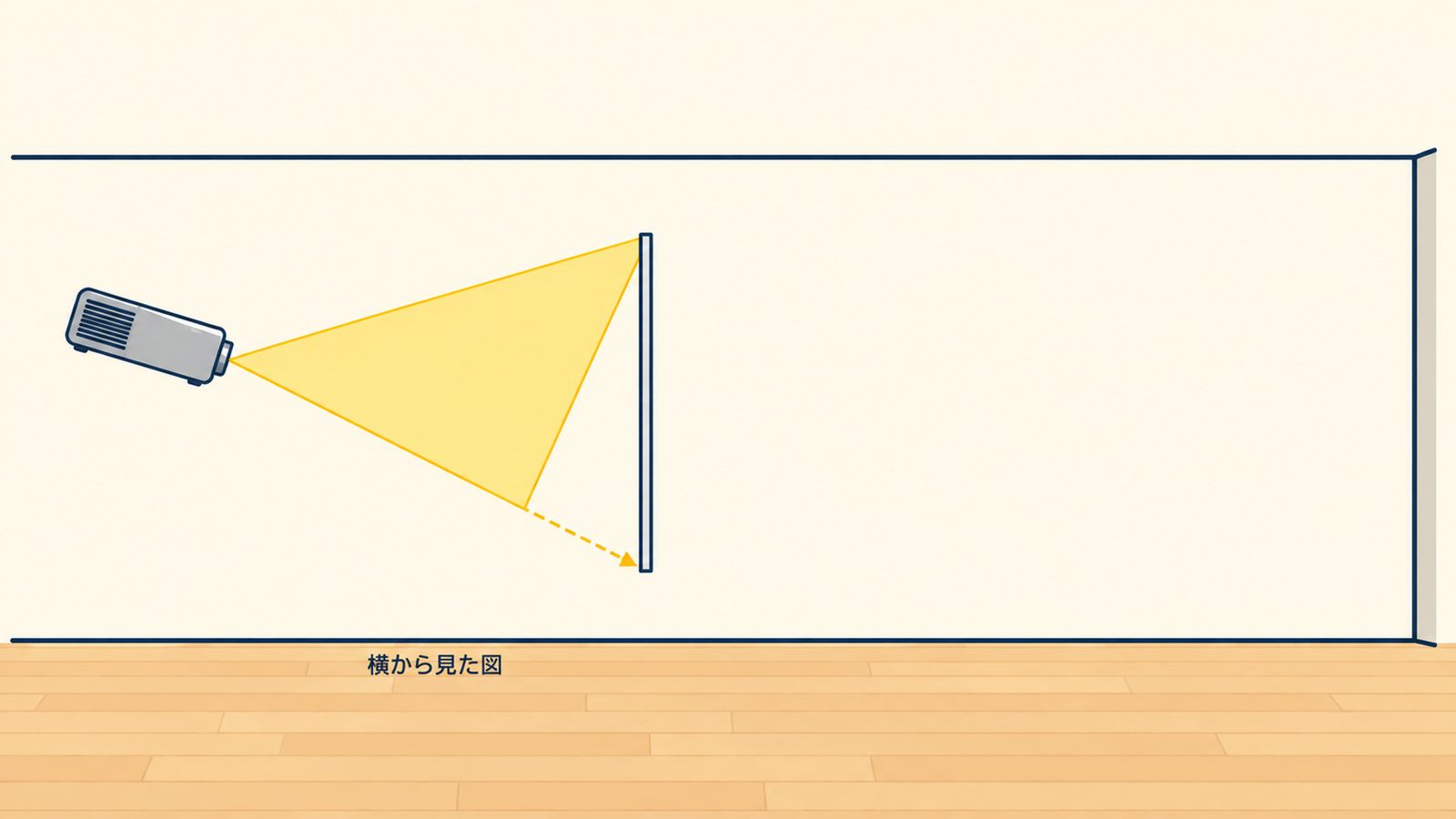 投影位置が高く、光がスクリーンから外れる例