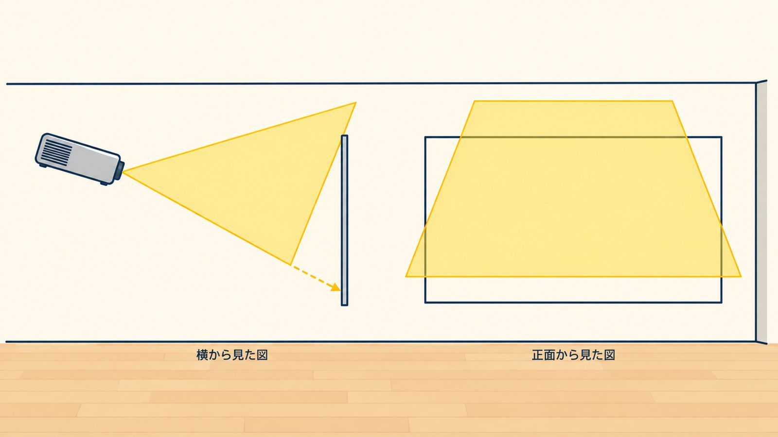 斜めに投影すると映像が台形に広がる