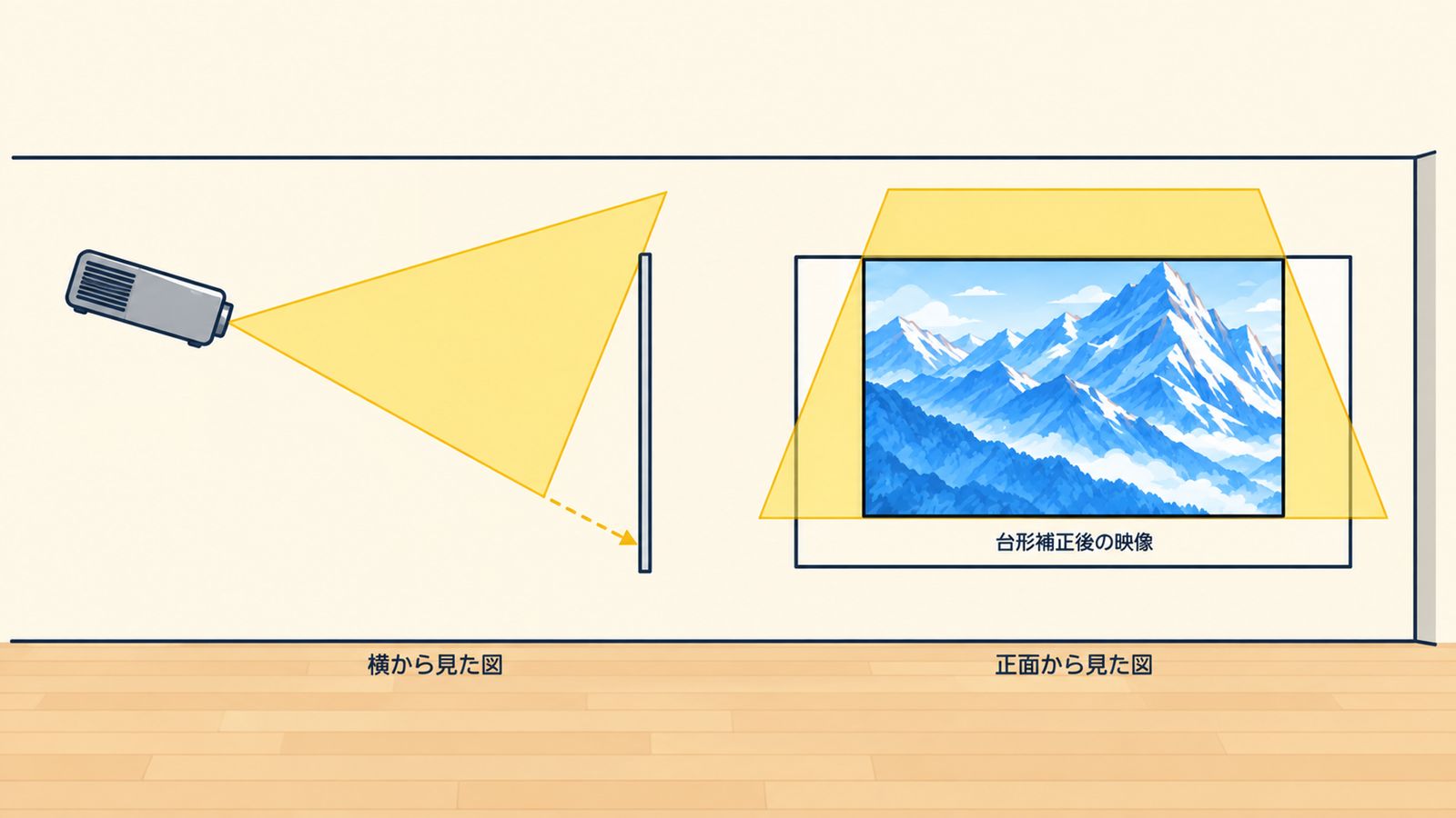 台形補正で台形の中に長方形の映像を作る