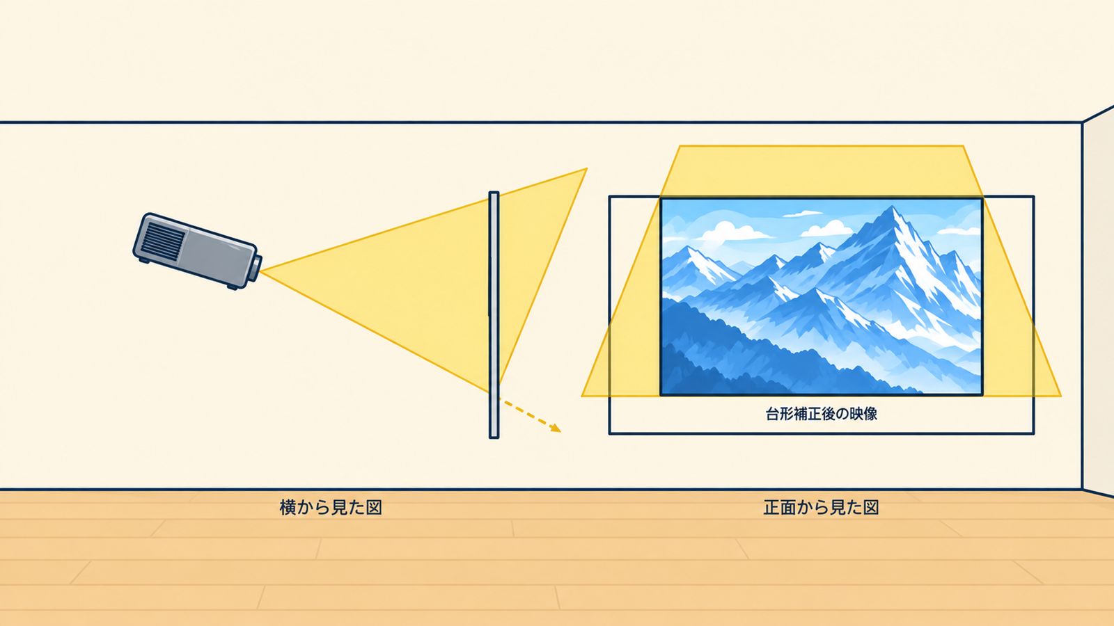 本体を前に動かして補正後の映像をスクリーンに合わせる