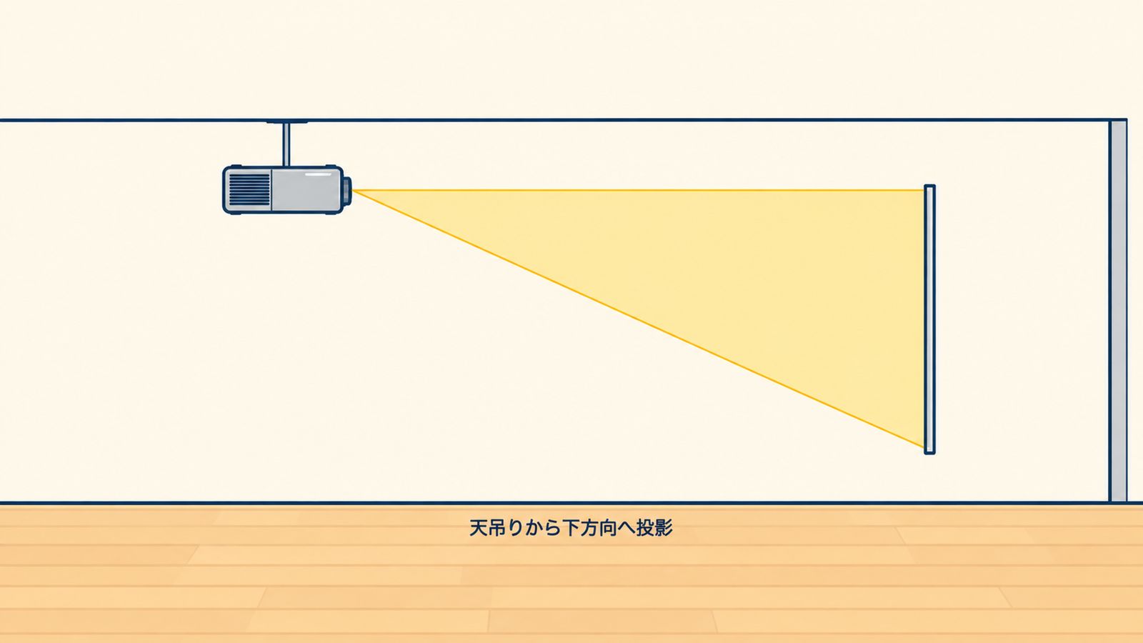 天吊りでは映像が下方向に広がる