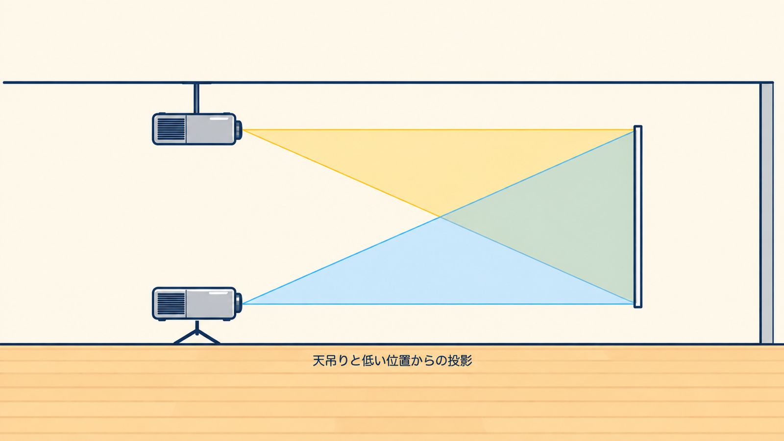 天吊りと低い位置からの投影の比較