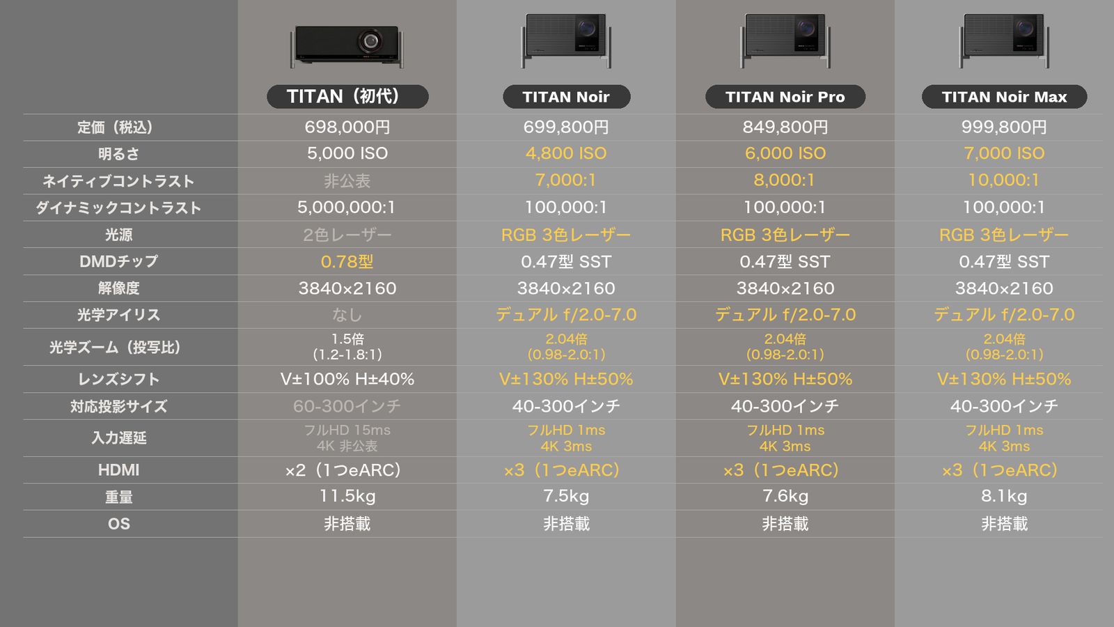 初代TITANとTITAN Noirシリーズのスペック比較