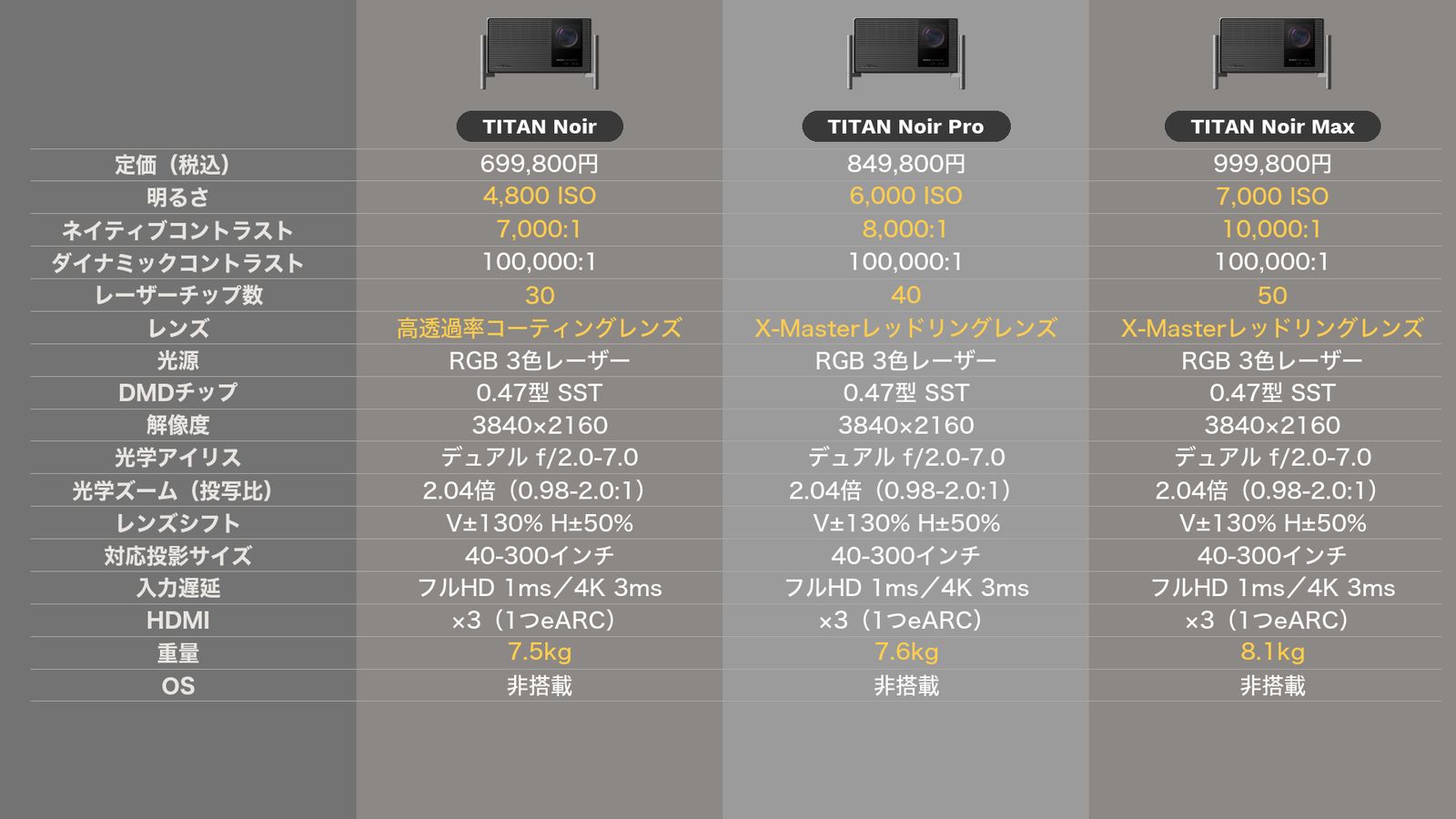 TITAN Noir 3機種のスペック比較