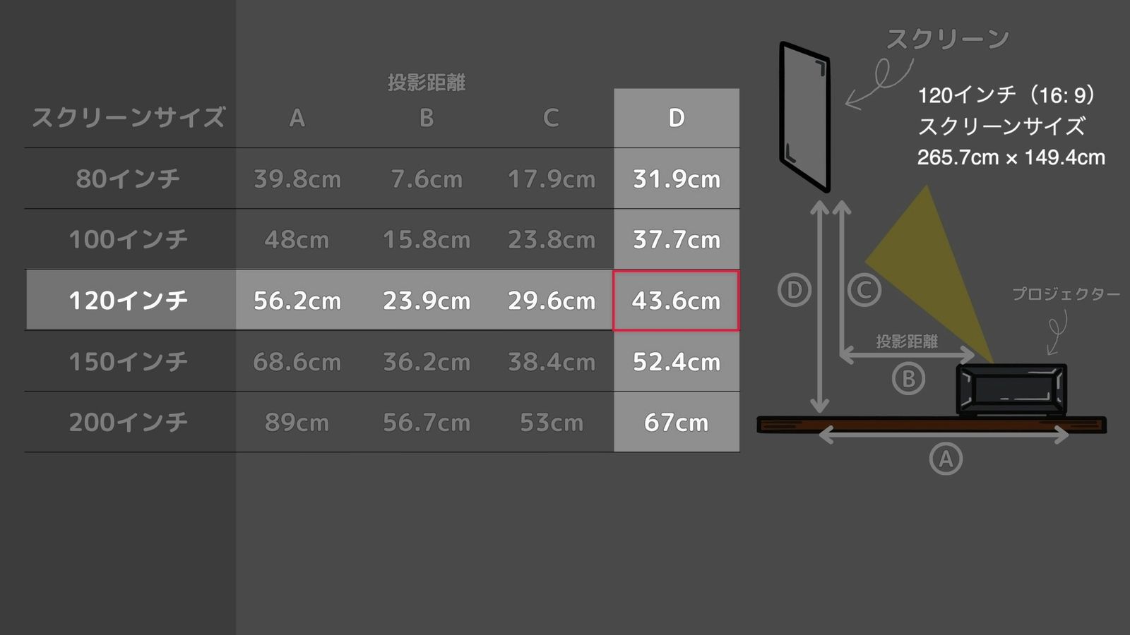 Aetherion Maxのスクリーンサイズ別の投影距離の表。120インチでは、本体を置いた面から映像の下端まで(D)が43.6cm