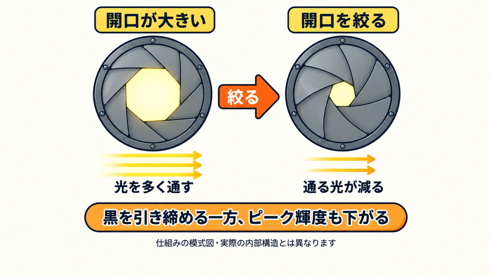 開口が大きい状態と絞った状態の比較。絞ると通過する光が減り、ピーク輝度も下がる。内部構造の実図ではない。