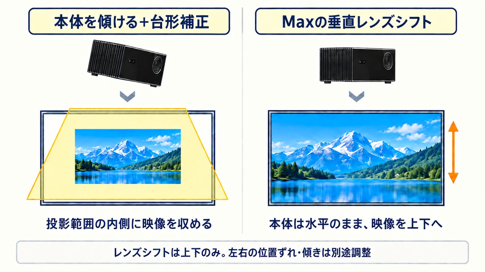 本体を傾けて台形補正する方法と、Maxを水平に置いたまま垂直レンズシフトで映像を上下する方法の比較。