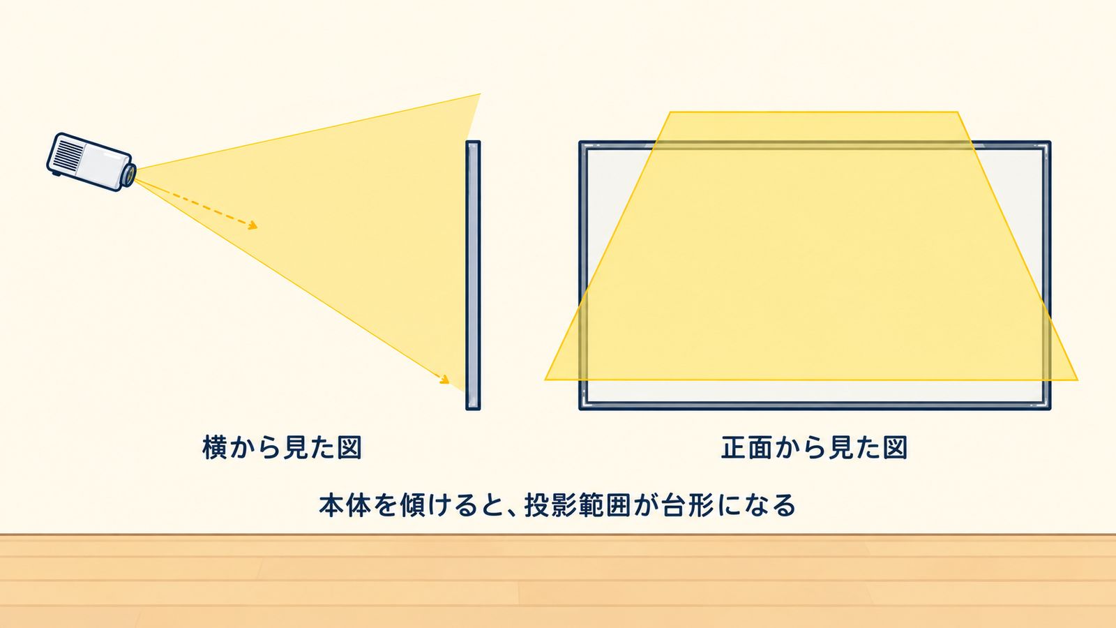 横から見た傾いた本体と、正面から見た台形の投影範囲。