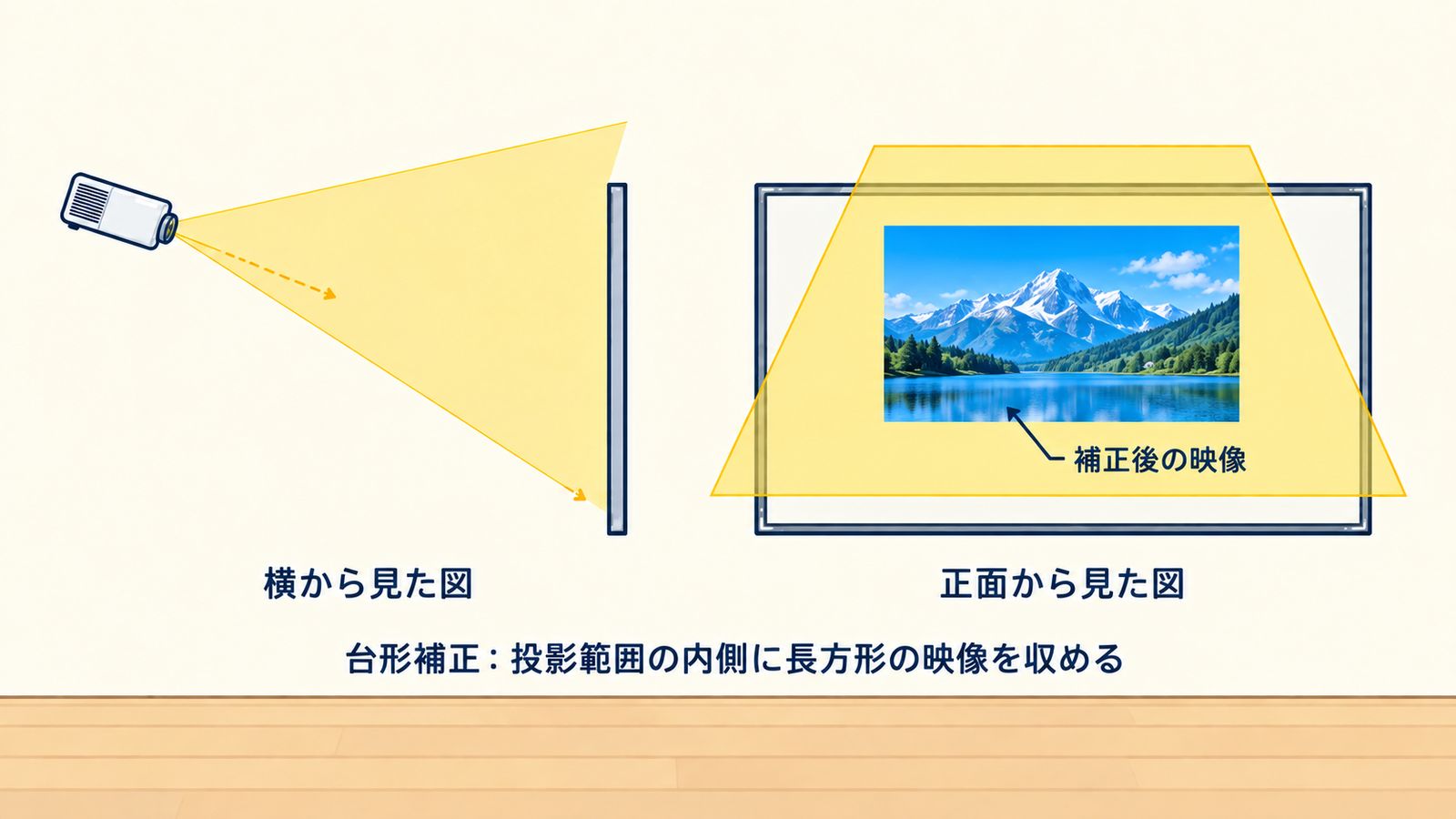 台形の投影範囲とスクリーンの共通部分に、長方形の映像を収めた模式図。