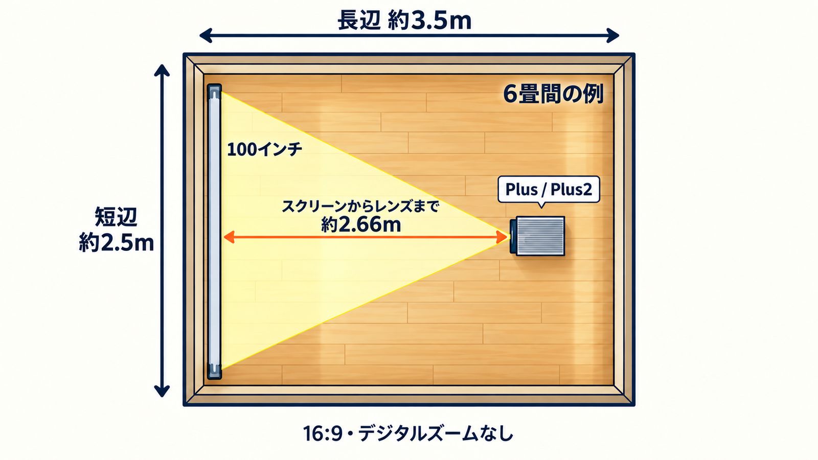 3.5m×2.5mの部屋の長辺方向に、100インチを約2.66mから投影するPlus2。