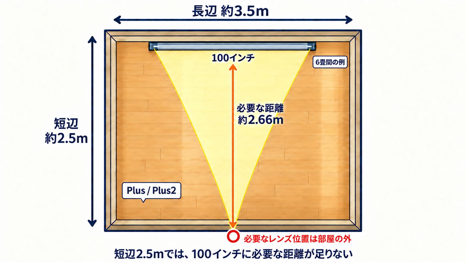 短辺2.5m方向では、100インチに必要なPlus2のレンズ位置が部屋の外になる模式図。