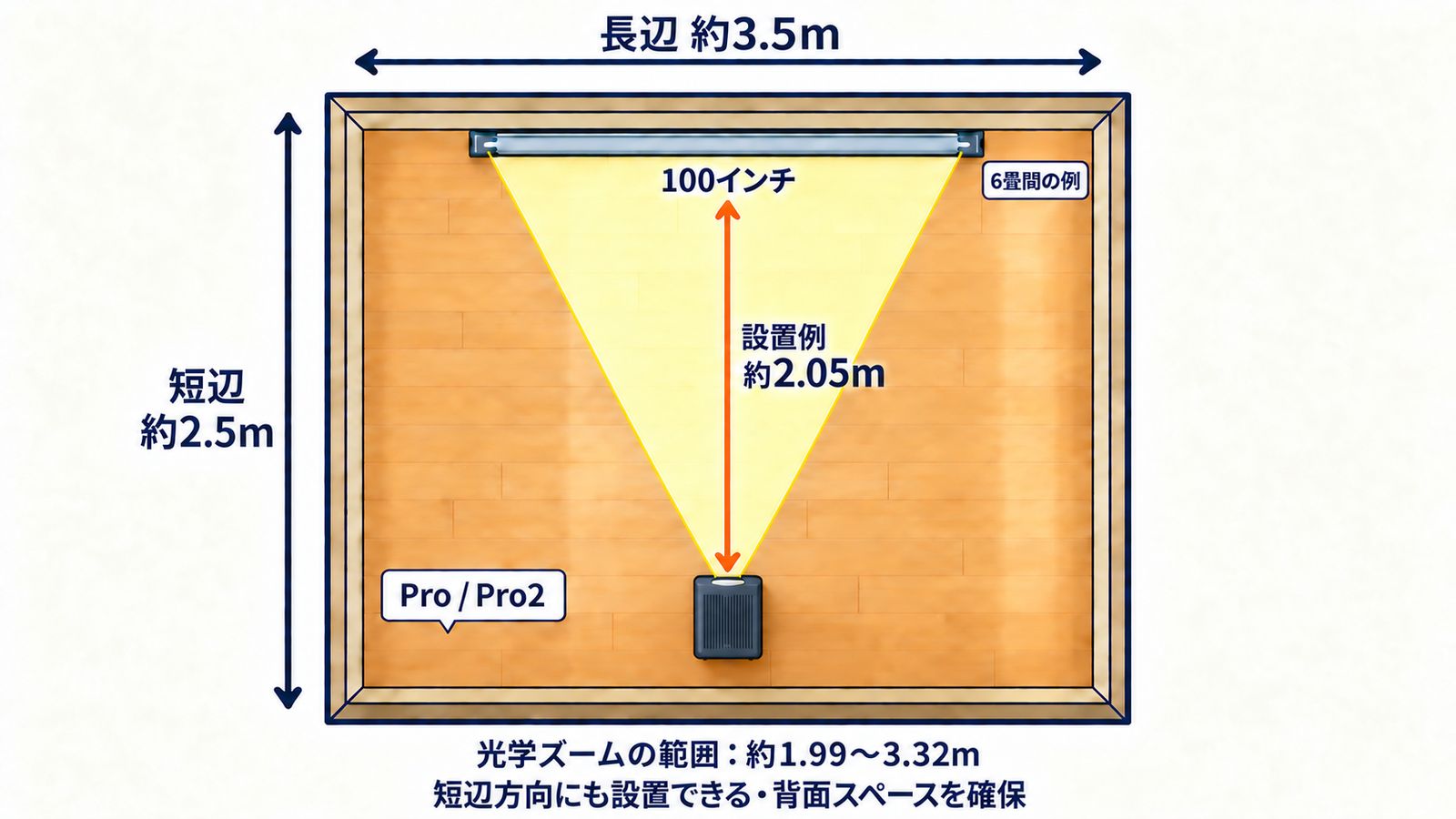 Pro2で100インチを約2.05mから投影する例。100インチの対応投写距離は約1.99〜3.32m。