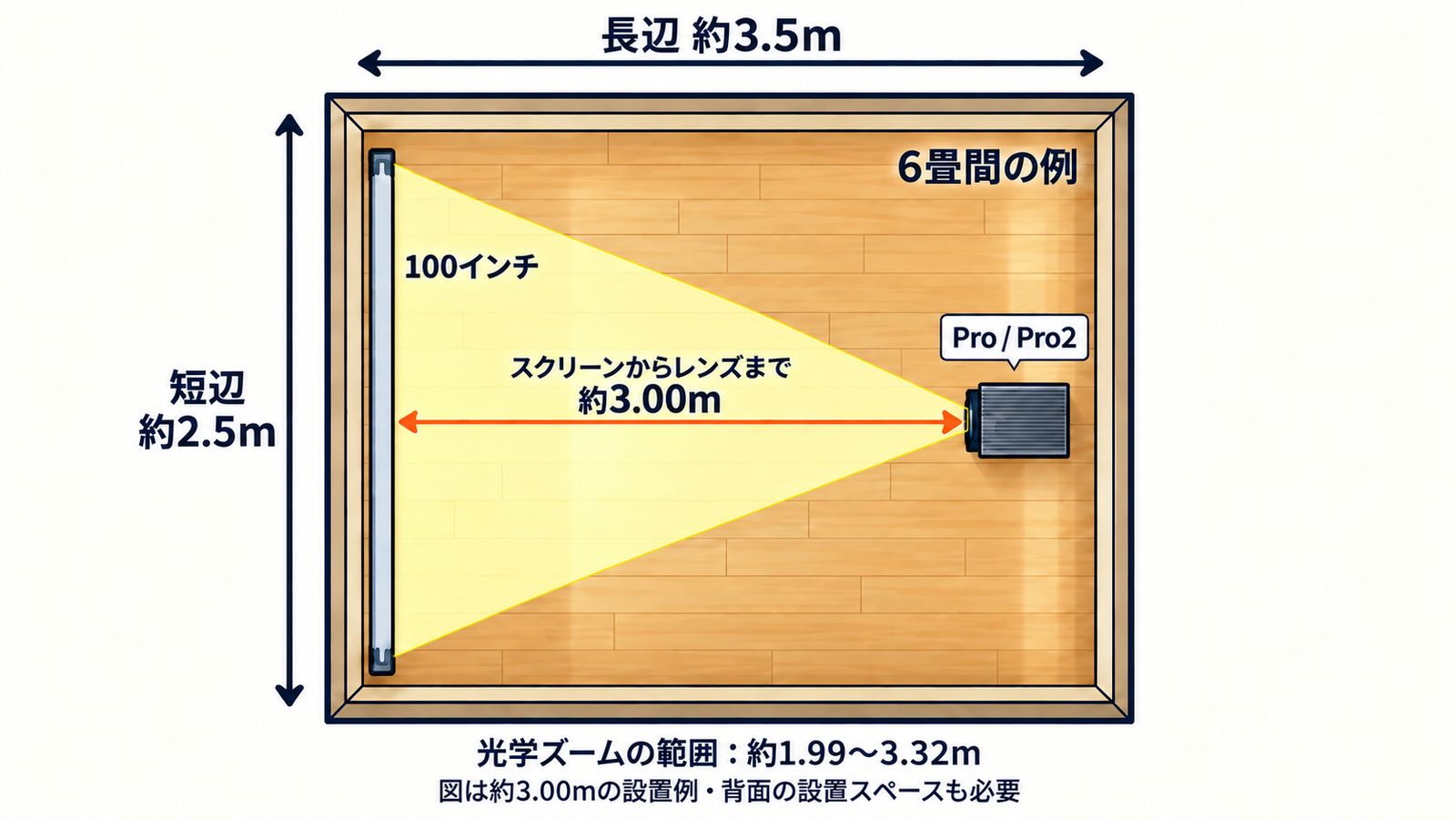 3.5m×2.5mの部屋で、Pro2を約3.00mの位置へ寄せる例。配線や排気の余裕は別途必要。