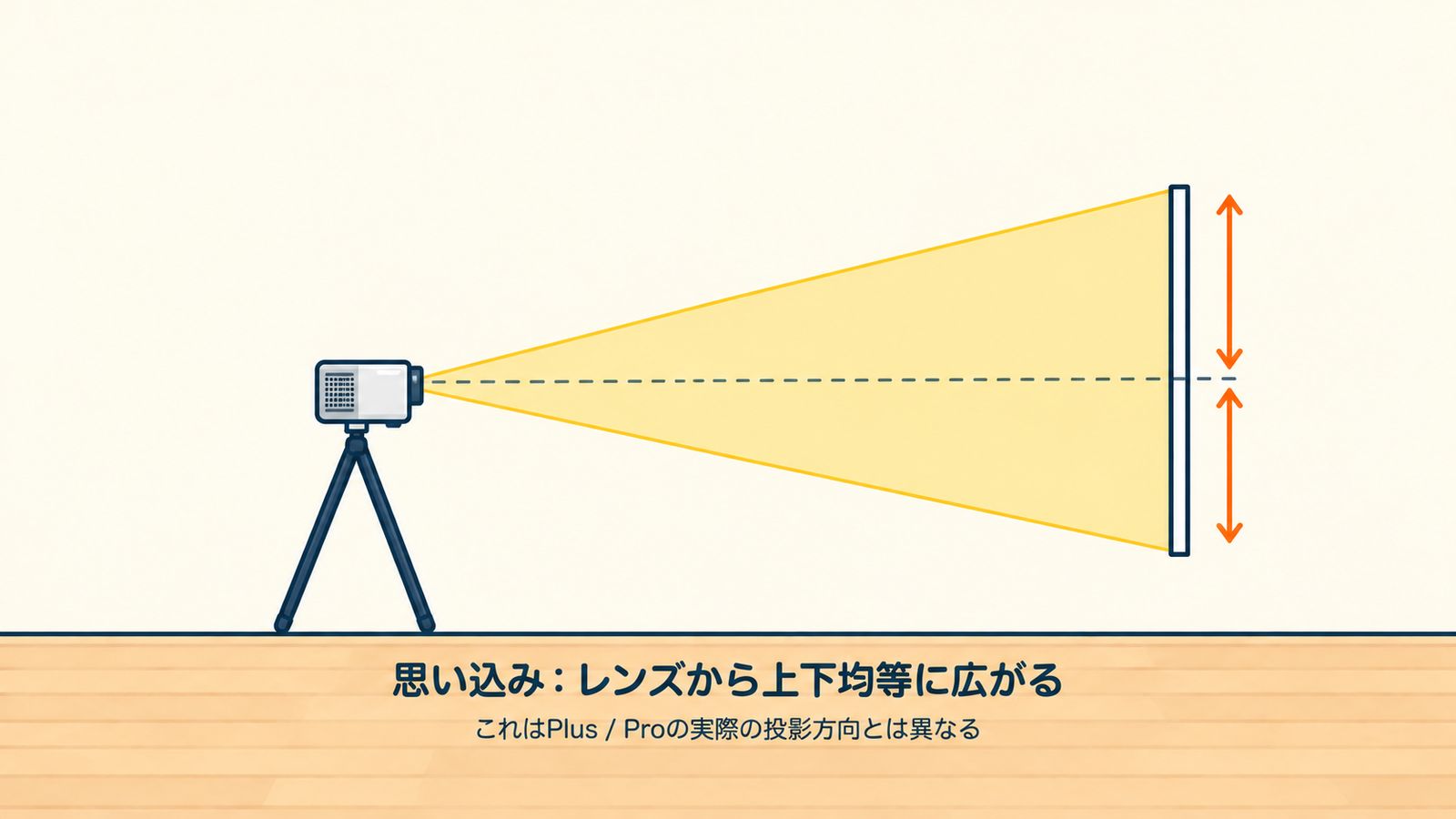 レンズから上下均等に映像が広がると思いがちなイメージ。PlusとProの実際の投影方向とは異なる。