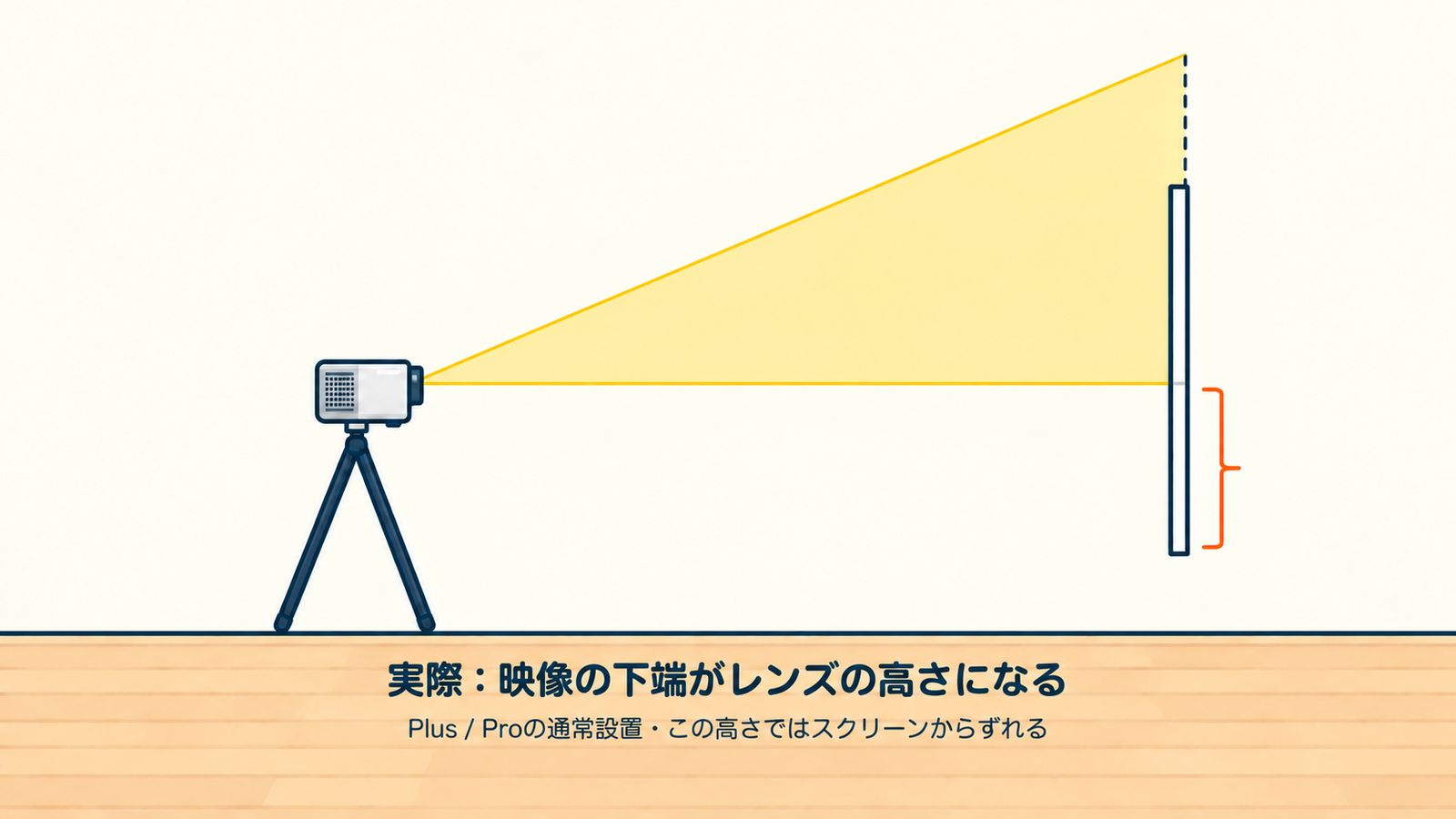 PlusとProの通常設置で、映像下端がレンズ高さになる模式図。本体が高いとスクリーンの上へずれる。