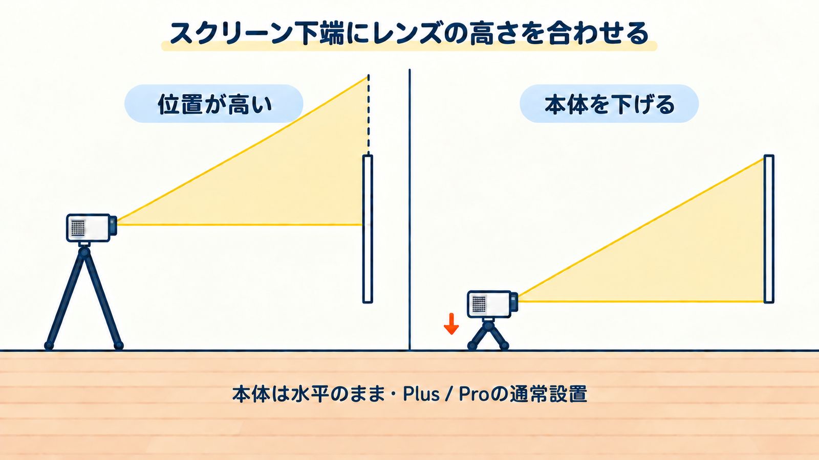 同じ位置のスクリーンに対し、本体を水平に保って下げ、レンズをスクリーン下端の高さへ合わせる比較図。