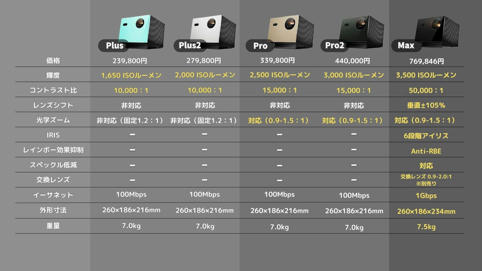 Plus、Plus2、Pro、Pro2、Maxの比較表