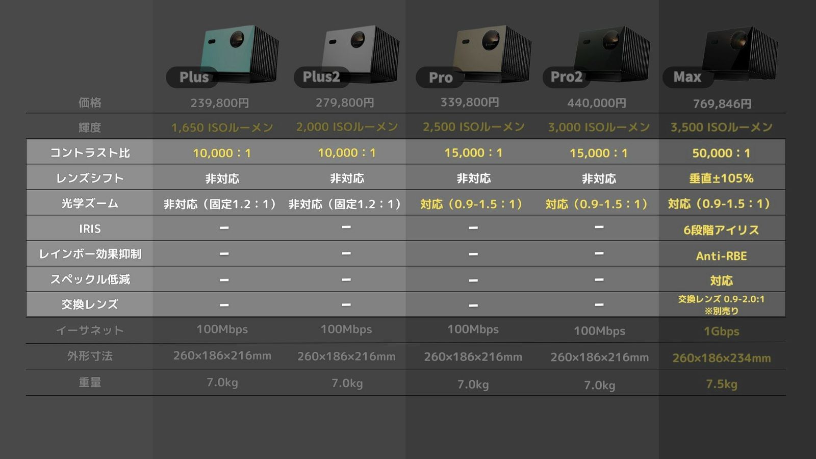比較表でアイリス、レインボーエフェクト抑制、スペックル低減などの行を強調した画面