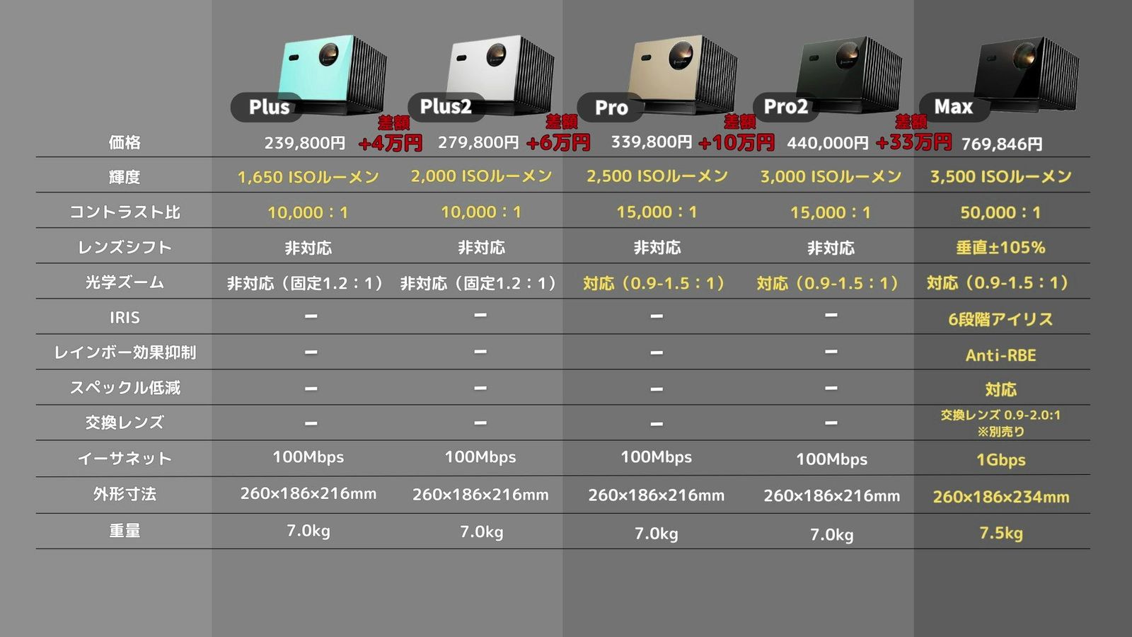 比較表の価格の行にモデル間の差額を示した画面