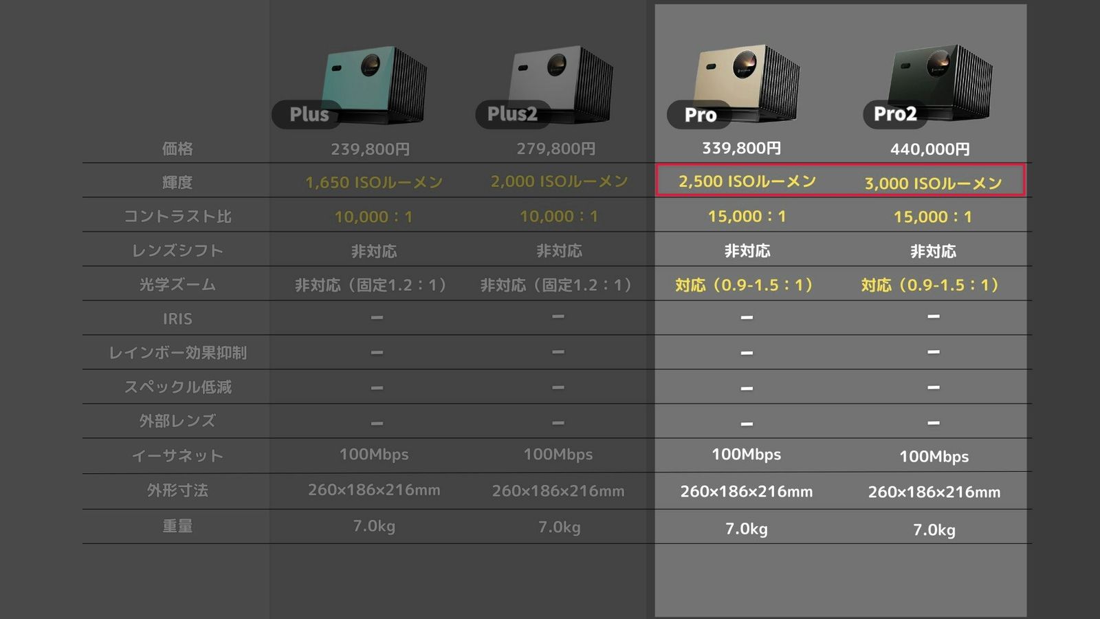 比較表でProとPro2の列を強調し、明るさの行を赤枠で囲んだ画面