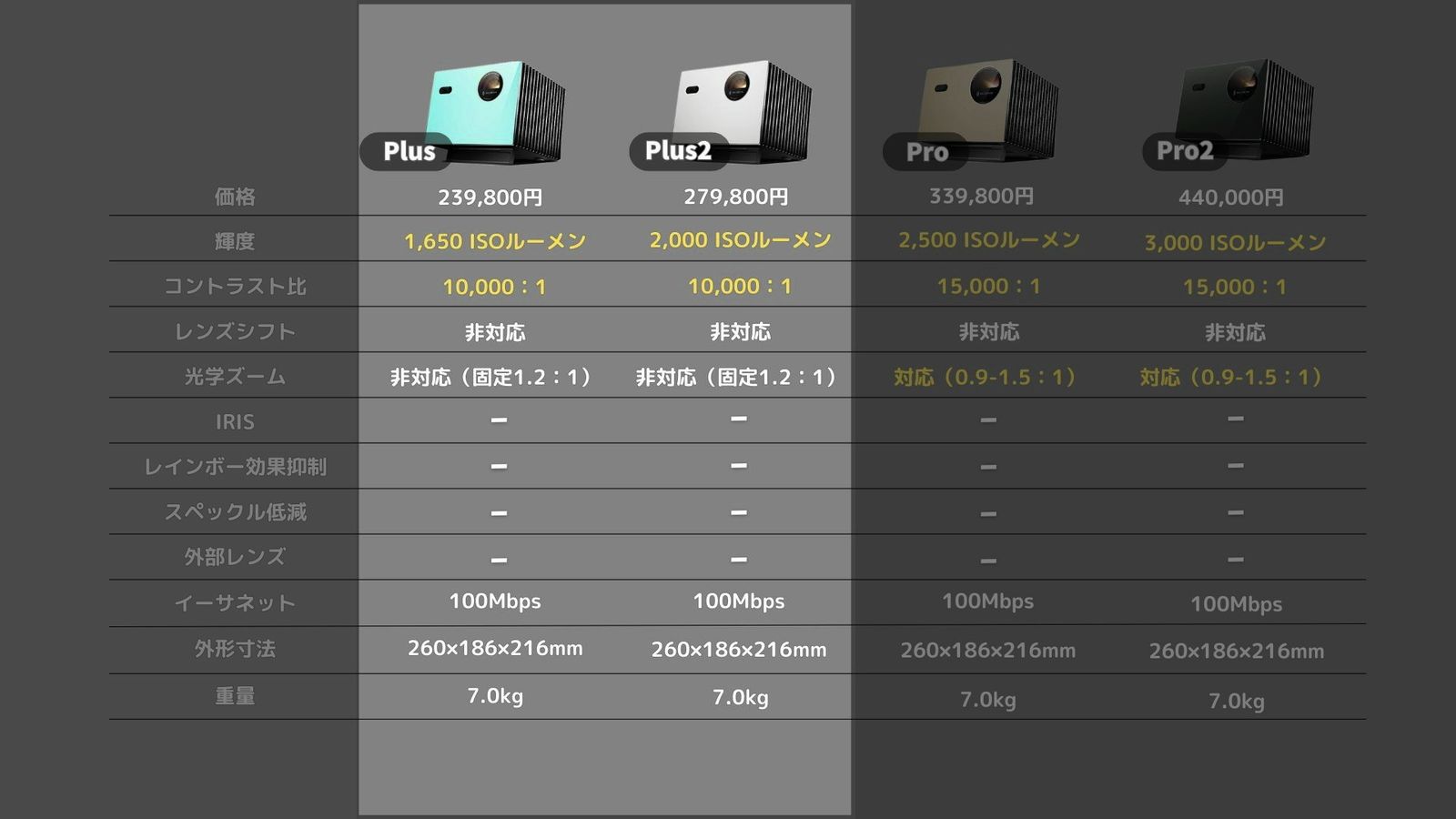 5モデルの比較表でPlusとPlus2の列を強調した画面