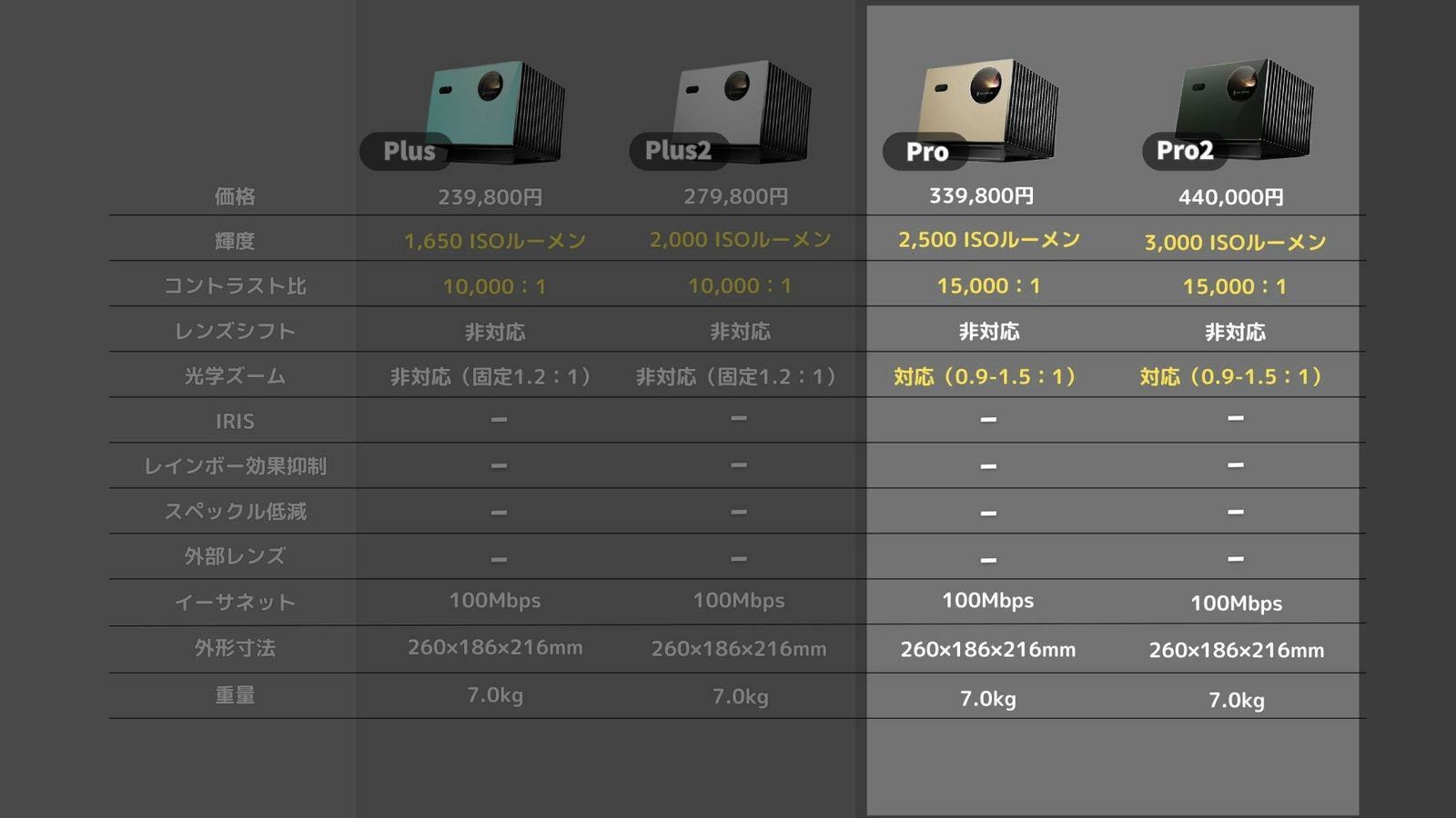 5モデルの比較表でProとPro2の列を強調した画面