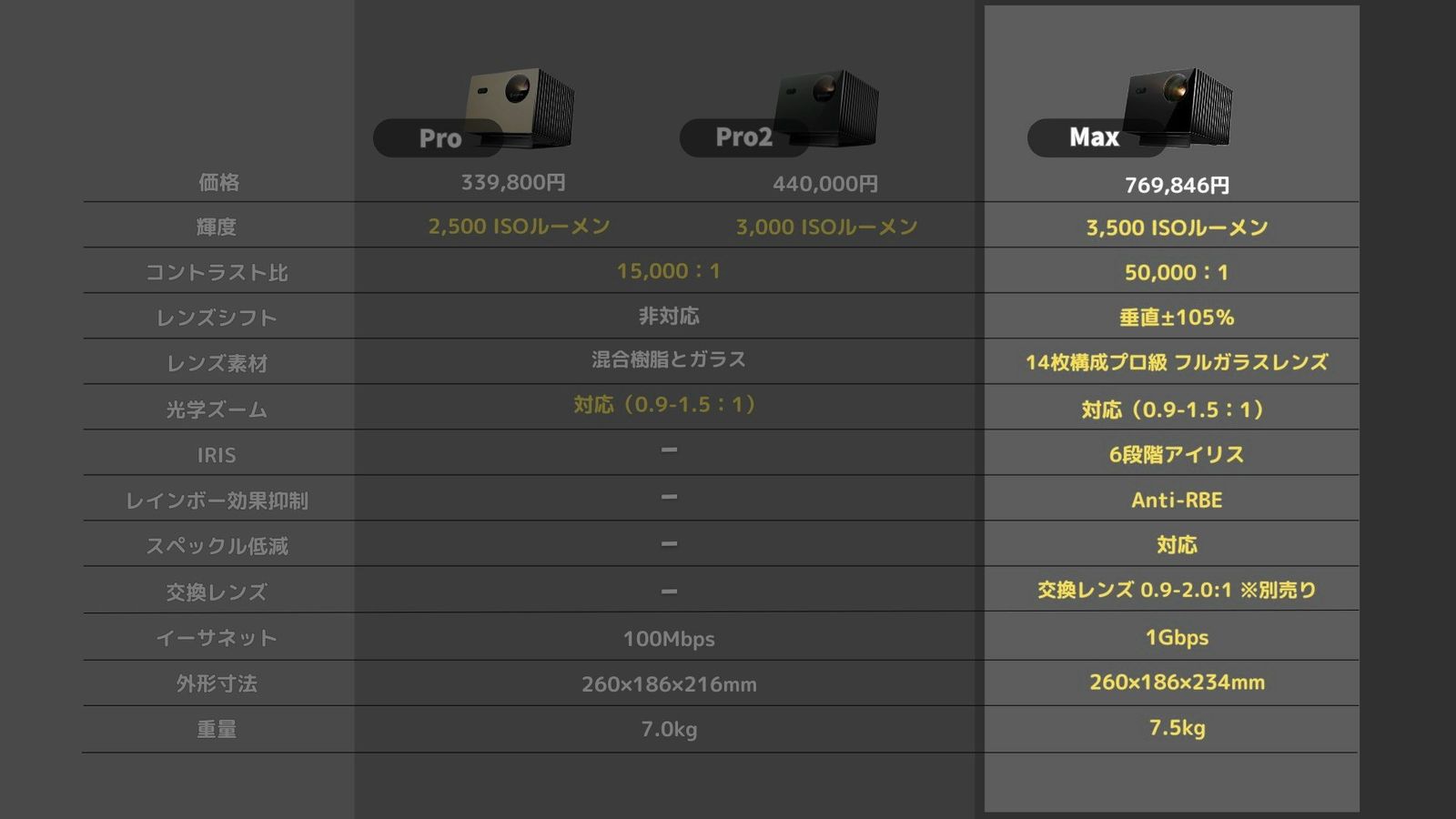 Pro、Pro2、Maxの比較表でMaxの列を強調した画面