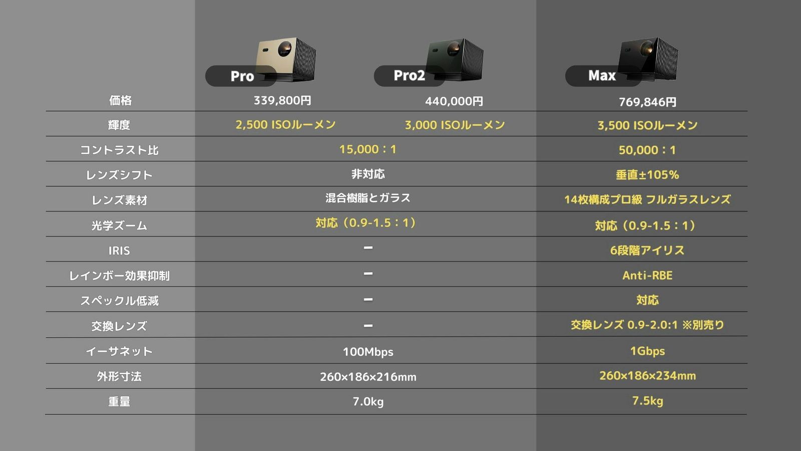 Pro、Pro2、Maxの比較表